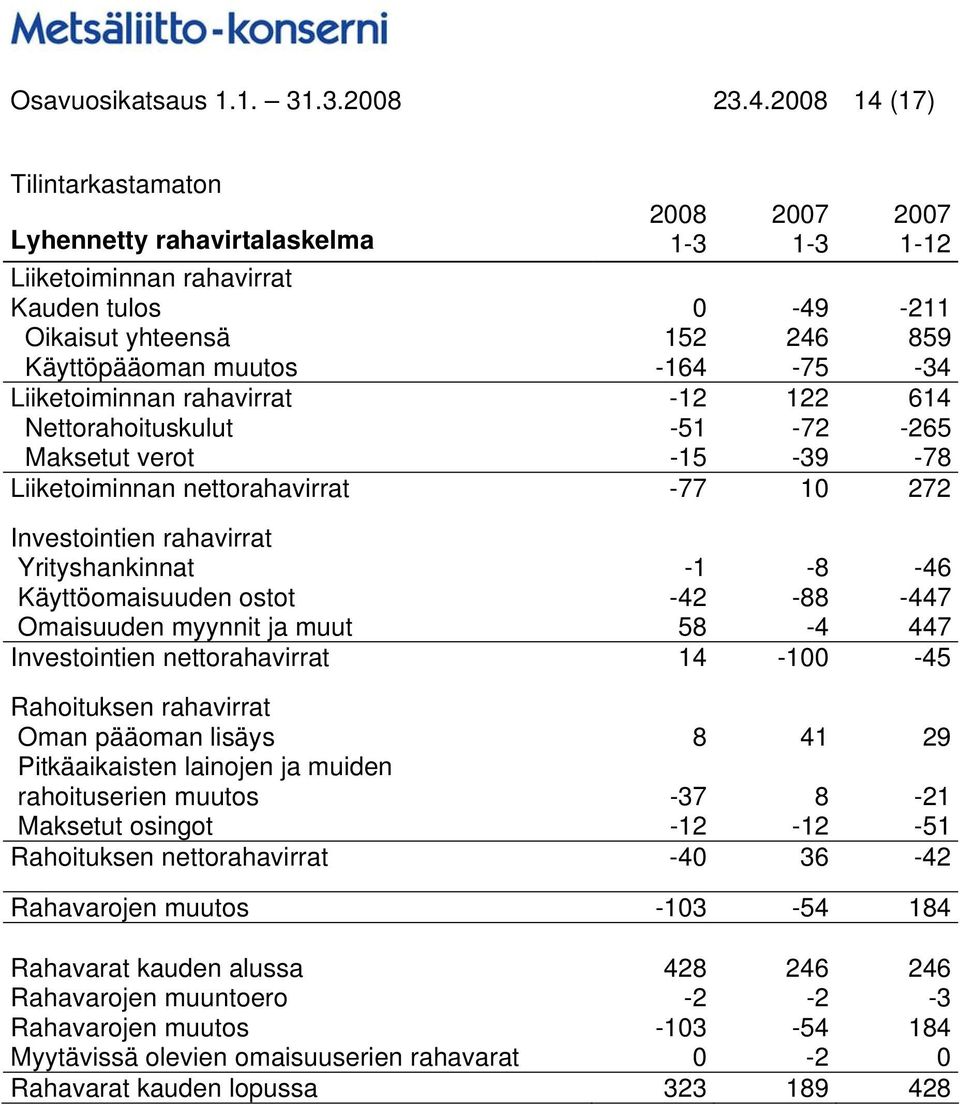 rahavirrat -12 122 614 Nettorahoituskulut -51-72 -265 Maksetut verot -15-39 -78 Liiketoiminnan nettorahavirrat -77 10 272 Investointien rahavirrat Yrityshankinnat -1-8 -46 Käyttöomaisuuden ostot