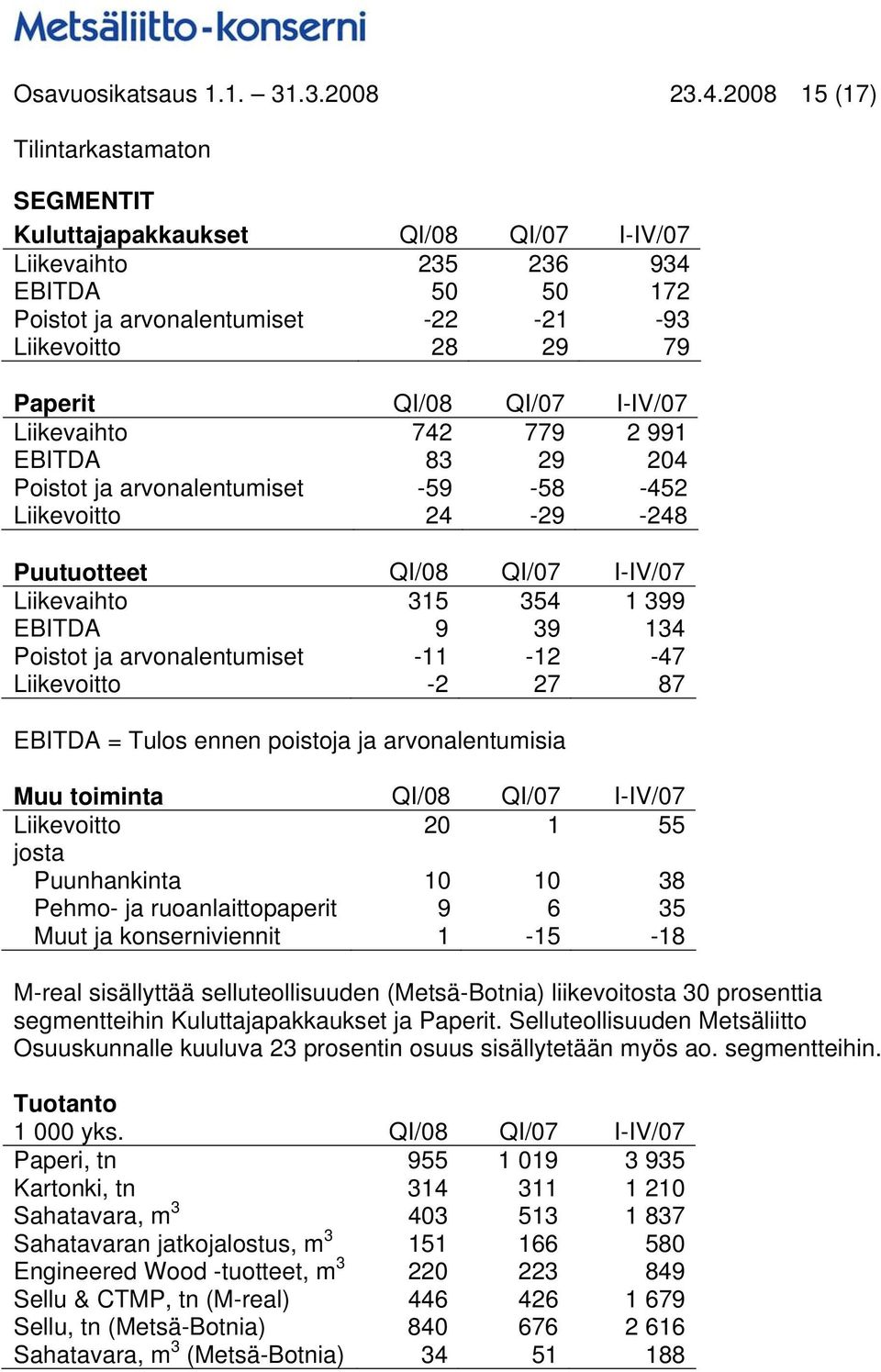 QI/07 I-IV/07 Liikevaihto 742 779 2 991 EBITDA 83 29 204 Poistot ja arvonalentumiset -59-58 -452 Liikevoitto 24-29 -248 Puutuotteet QI/08 QI/07 I-IV/07 Liikevaihto 315 354 1 399 EBITDA 9 39 134