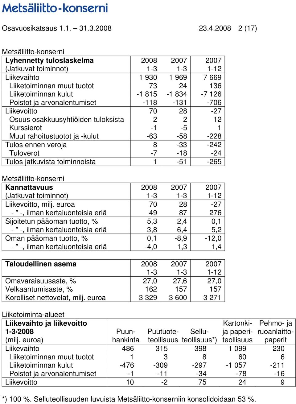 Poistot ja arvonalentumiset -118-131 -706 Liikevoitto 70 28-27 Osuus osakkuusyhtiöiden tuloksista 2 2 12 Kurssierot -1-5 1 Muut rahoitustuotot ja -kulut -63-58 -228 Tulos ennen veroja 8-33 -242