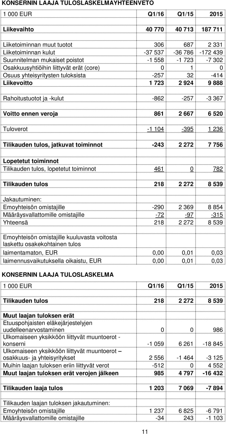 Voitto ennen veroja 861 2 667 6 520 Tuloverot -1 104-395 1 236 Tilikauden tulos, jatkuvat toiminnot -243 2 272 7 756 Lopetetut toiminnot Tilikauden tulos, lopetetut toiminnot 461 0 782 Tilikauden