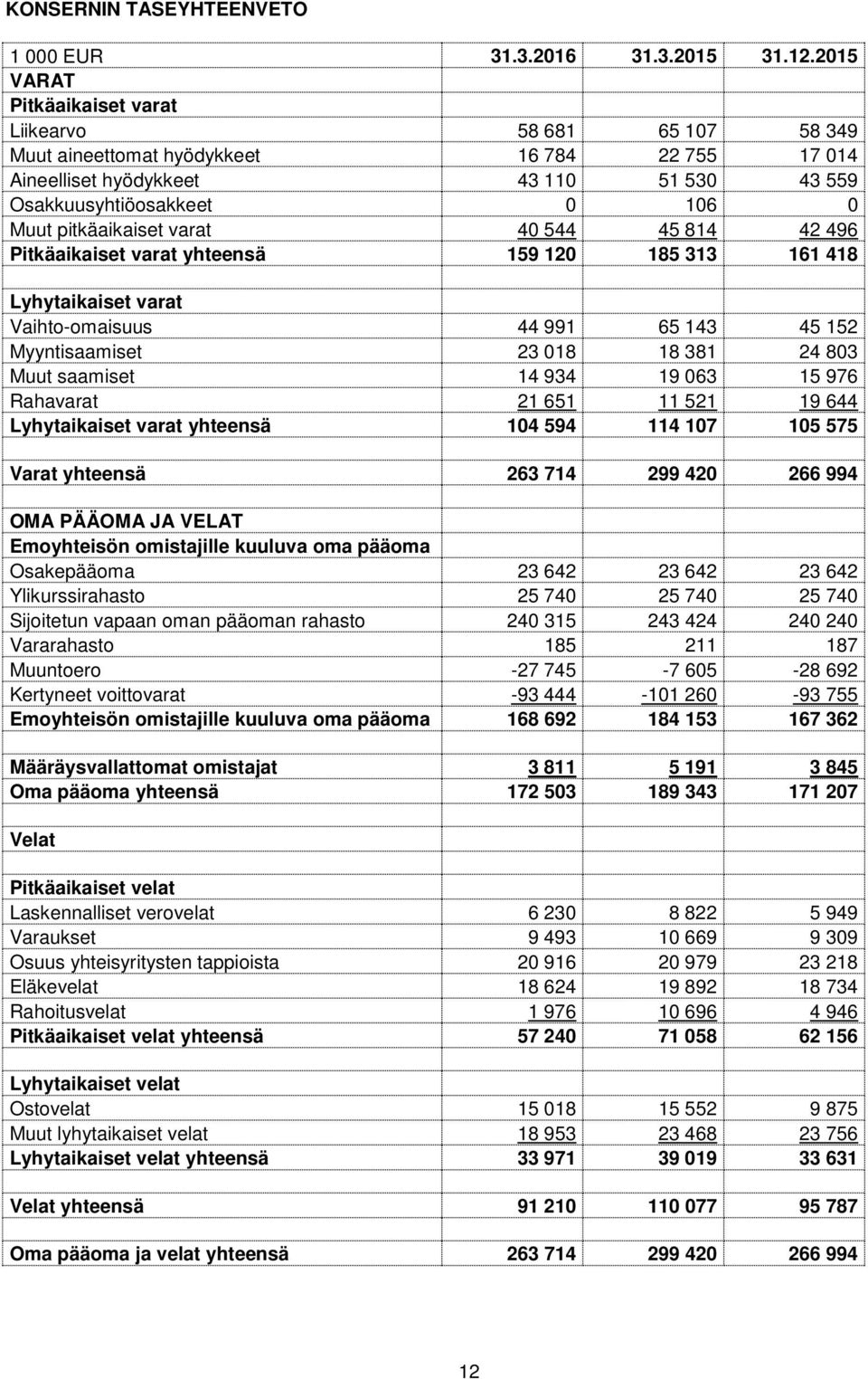 pitkäaikaiset varat 40 544 45 814 42 496 Pitkäaikaiset varat yhteensä 159 120 185 313 161 418 Lyhytaikaiset varat Vaihto-omaisuus 44 991 65 143 45 152 Myyntisaamiset 23 018 18 381 24 803 Muut