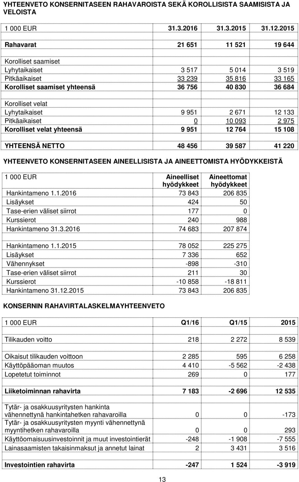 Lyhytaikaiset 9 951 2 671 12 133 Pitkäaikaiset 0 10 093 2 975 Korolliset velat yhteensä 9 951 12 764 15 108 YHTEENSÄ NETTO 48 456 39 587 41 220 YHTEENVETO KONSERNITASEEN AINEELLISISTA JA