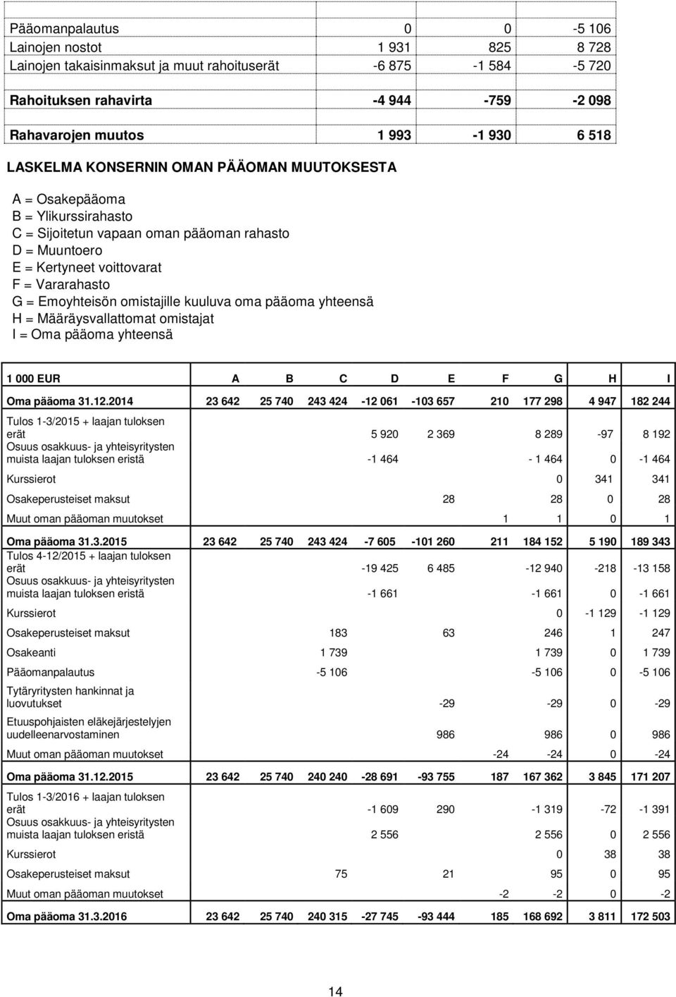 omistajille kuuluva oma pääoma yhteensä H = Määräysvallattomat omistajat I = Oma pääoma yhteensä 1 000 EUR A B C D E F G H I Oma pääoma 31.12.