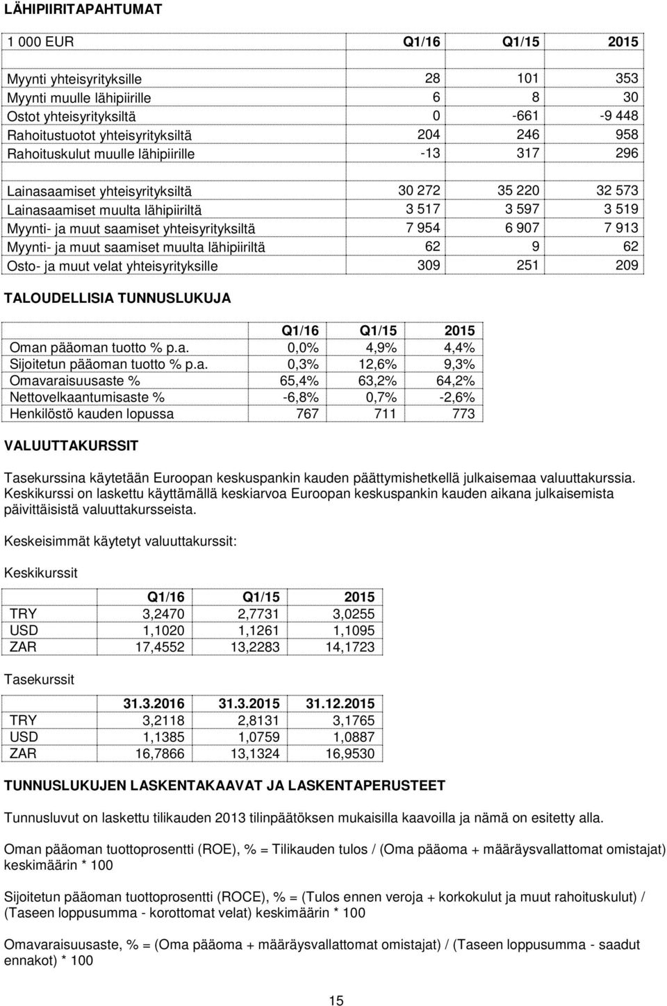 6 907 7 913 Myynti- ja muut saamiset muulta lähipiiriltä 62 9 62 Osto- ja muut velat yhteisyrityksille 309 251 209 TALOUDELLISIA TUNNUSLUKUJA Q1/16 Q1/15 2015 Oman pääoman tuotto % p.a. 0,0% 4,9% 4,4% Sijoitetun pääoman tuotto % p.