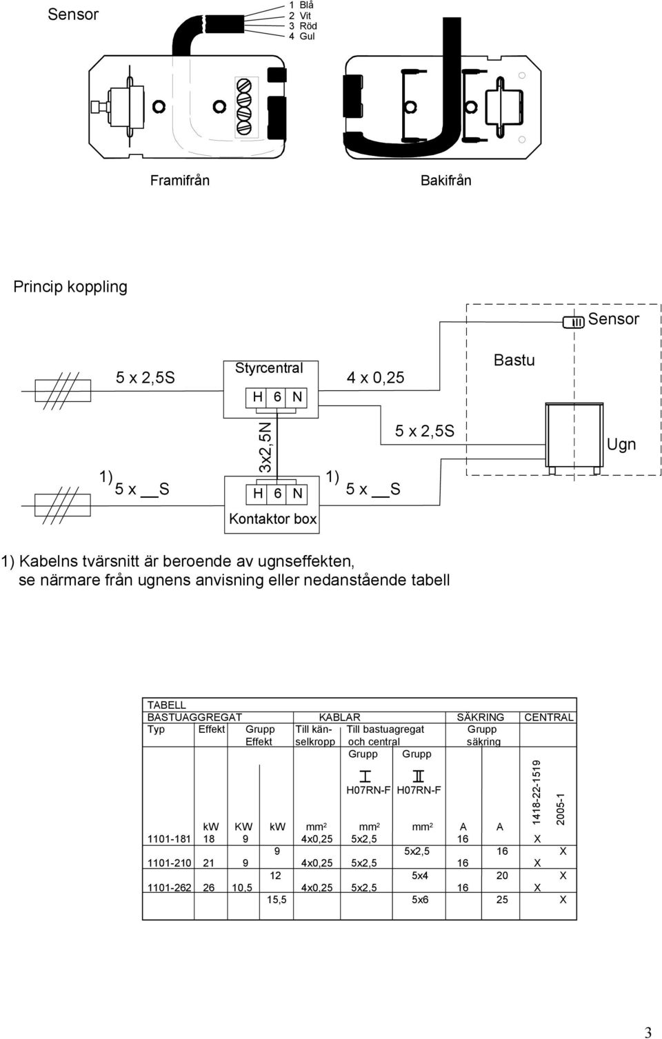 SÄKRING CENTRAL Typ Effekt Grupp Till kän- Till bastuagregat Grupp Effekt selkropp och central säkring Grupp Grupp H07RN-F H07RN-F kw KW kw mm 2 mm 2 mm 2 A