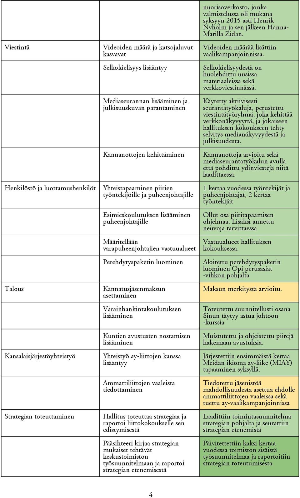 vastuualueet Perehdytyspaketin luominen Kannatusjäsenmaksun asettaminen Varainhankintakoulutuksen lisääminen Kuntien avustusten nostamisen lisääminen Yhteistyö ay-liittojen kanssa lisääntyy