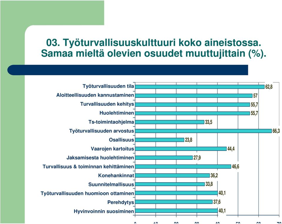 Työturvallisuuden arvostus Osallisuus Vaarojen kartoitus Jaksamisesta huolehtiminen Turvallisuus & toiminnan kehittäminen