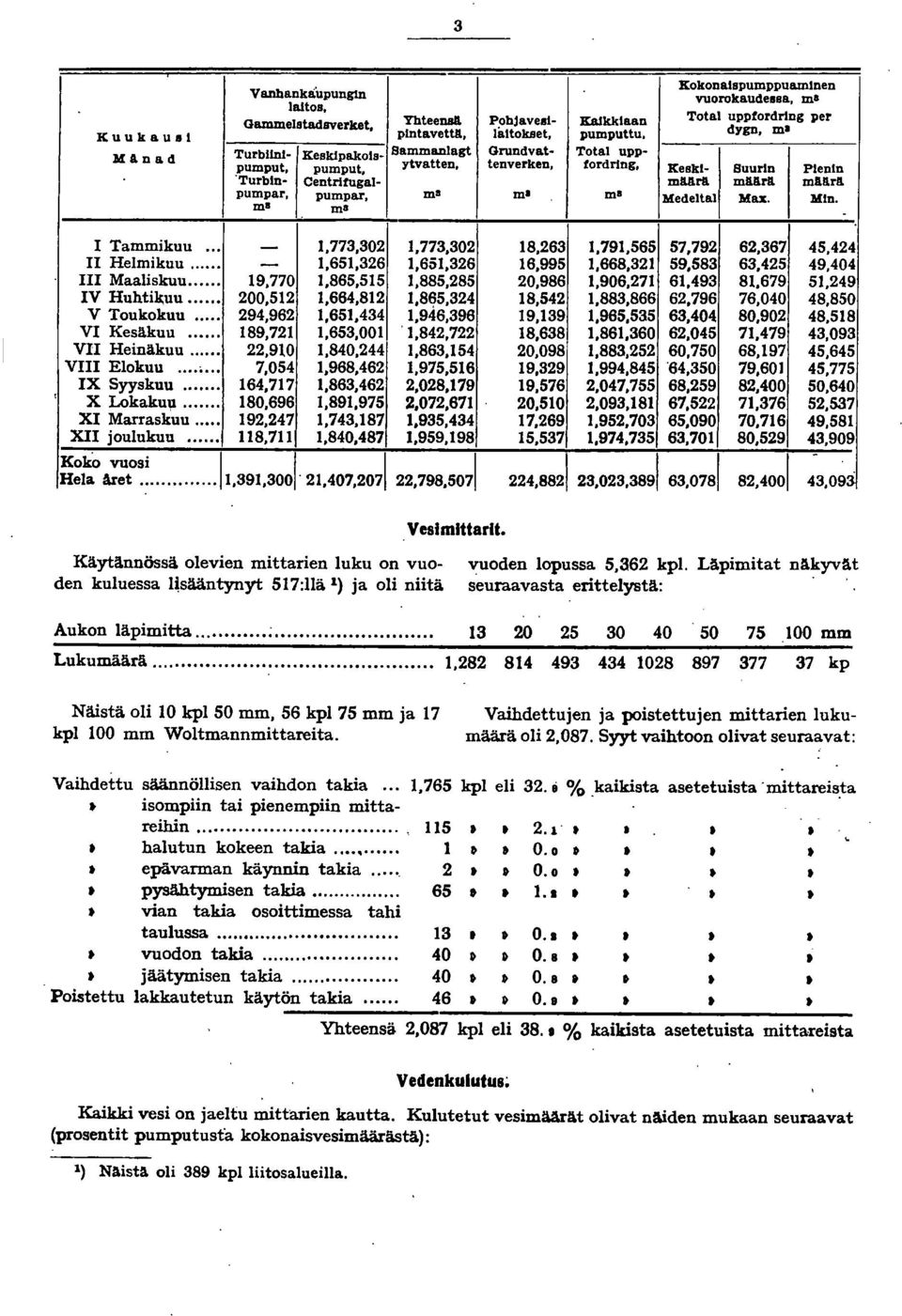 Mln. ma m8 Tammikuu... - 1,773,302 1,773,302 18,263 1,791,565 57,792 62,367 45.424 Helmikuu... - 1,651,326 1,651,326 16,995 1,668,321 59,583 63,425 49,404 111 Maaliskuu.