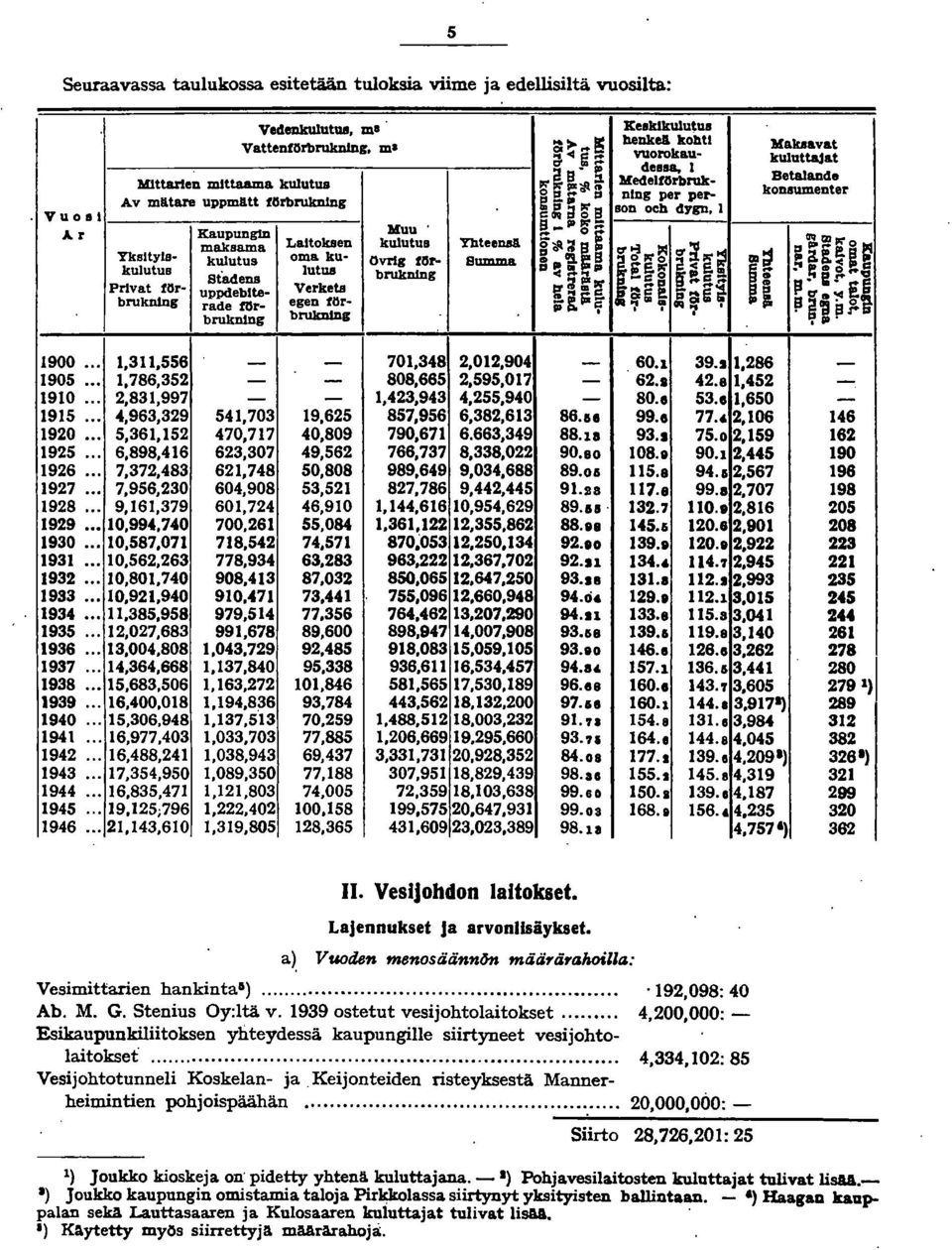 . son ocll dygn, Vuo Ar Kaupungin Muu ' S_.... maksama Laltokaen kulutus YteeWL Ykstys- 1:: = kulutus oma ku- övrlg tor- Summa g '!is jg g; al kulutus lutus siadena bruknlng a =.