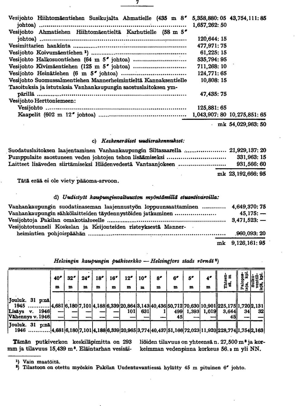 .. 711,268: 10 Vesijohto Heinätiehen (6 m 5' johtoa)...;... 124,771: 65 Vesijohto Suomussanentiehen Mannerheimintieitä.