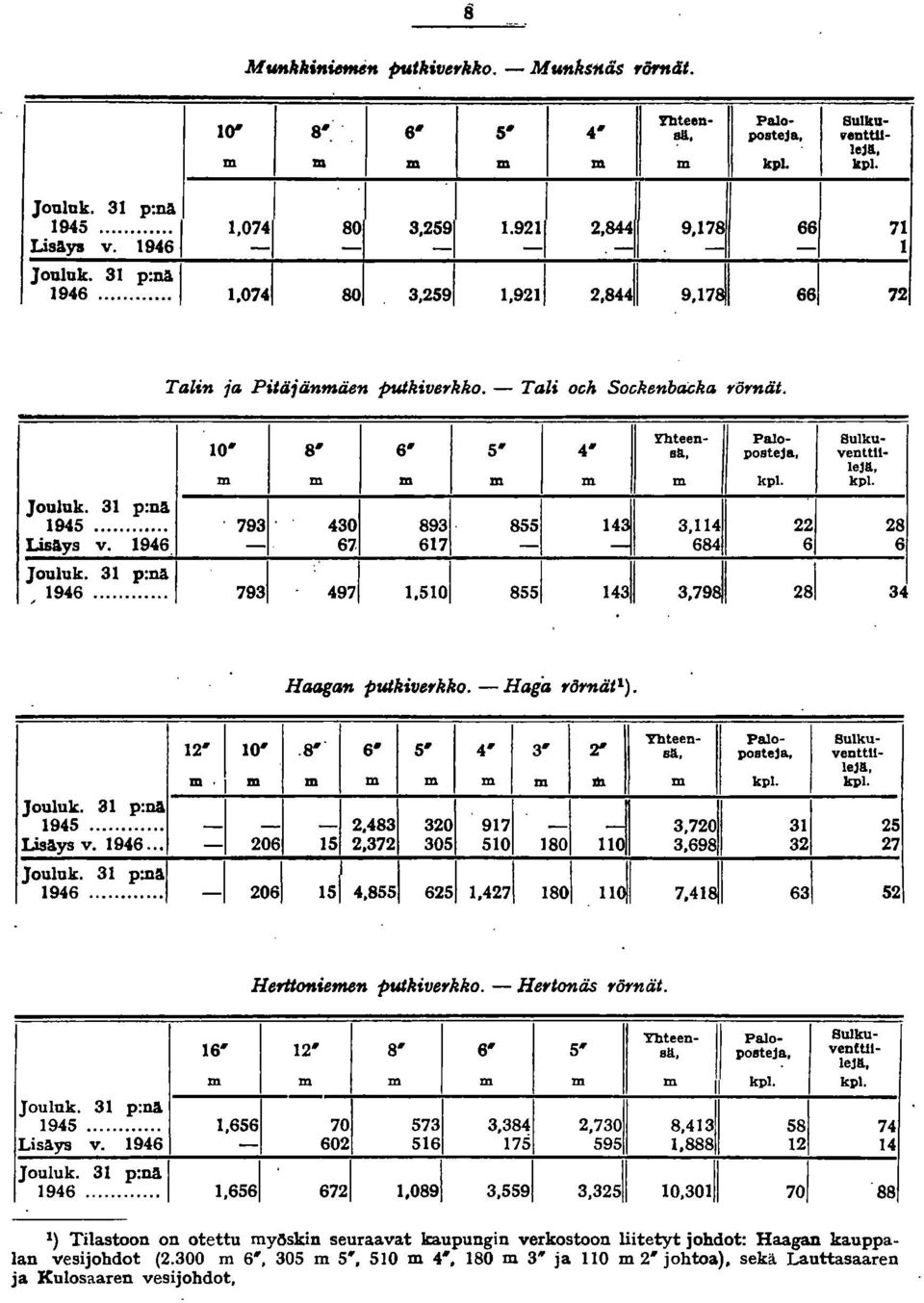 , posteja, venttll- 10' 8' 6' 5' 4' lejl, m m m m m m kpl. kpl. jouluk. 31 p:nä 1945... 793 1, 430 893 1, 855 3, 114 28 Lisäys v. 1946 67 11 1 617 684 6 1 2j o:.