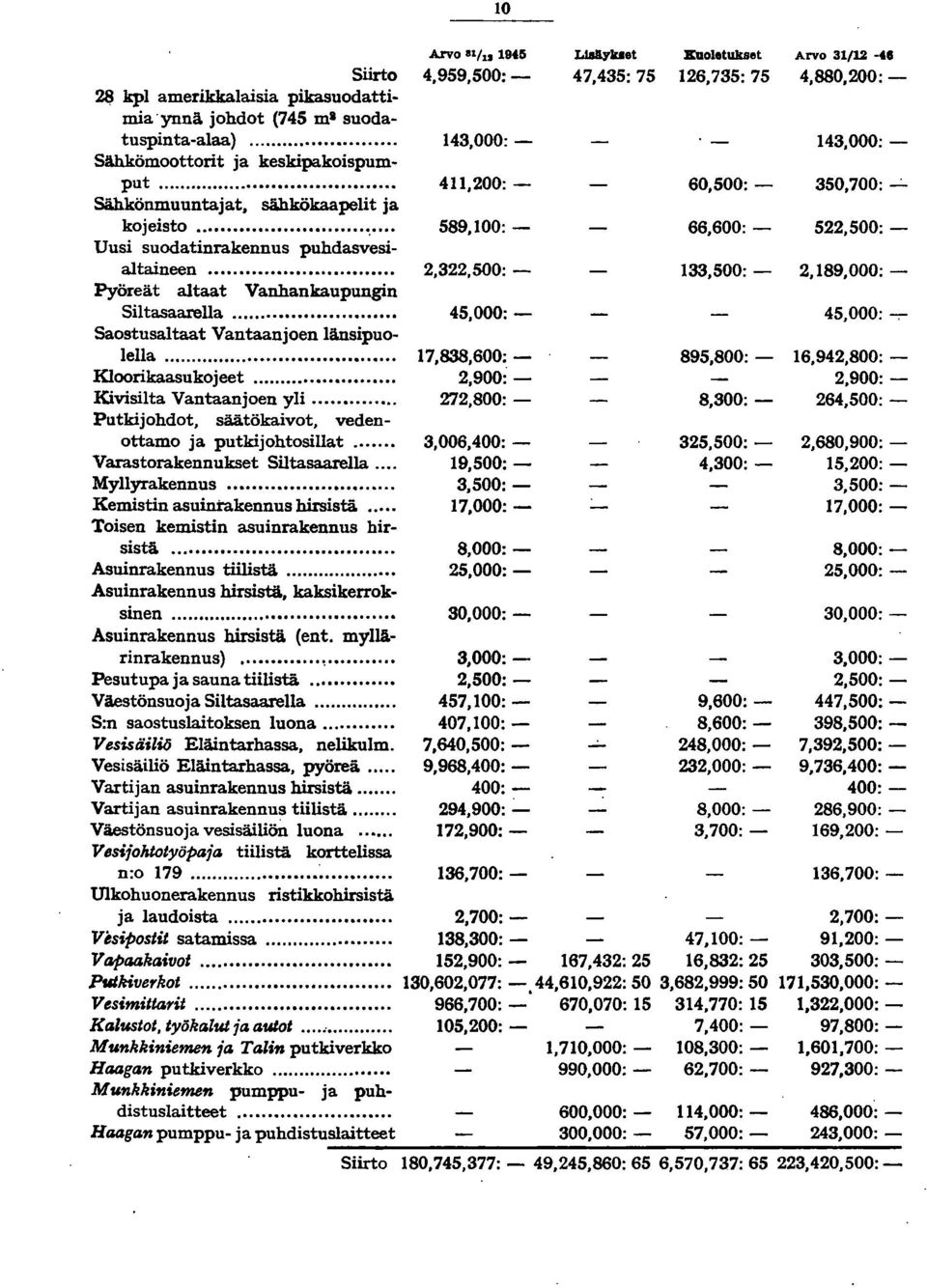 .. Putkijohdot, säätökaivot, vedenottamo ja putkijohtosillat... Varastorakennukset Siltasaarella.... Myllyrakennus... Kemistin asuinrakennus hirsistä.... Toisen kemistin asuinrakennus hirsistä.