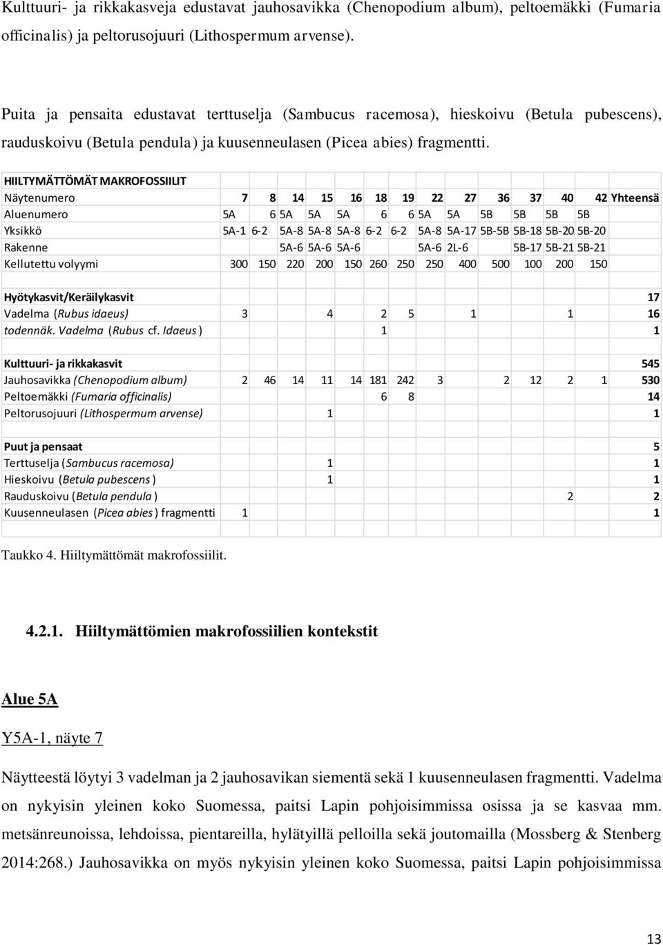 HIILTYMÄTTÖMÄT MAKROFOSSIILIT Näytenumero 7 8 14 15 16 18 19 22 27 36 37 40 42 Yhteensä Aluenumero 5A 6 5A 5A 5A 6 6 5A 5A 5B 5B 5B 5B Yksikkö 5A-1 6-2 5A-8 5A-8 5A-8 6-2 6-2 5A-8 5A-17 5B-5B 5B-18