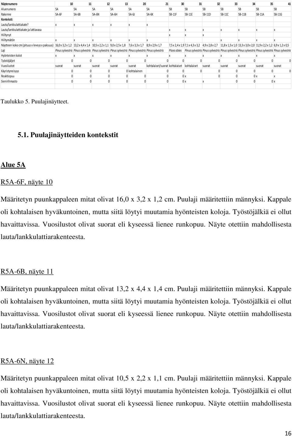 x x x x x x Lauta/lankkulattiakate ja lattiavasa x x x x x x x Hiiltynyt x x x Hiiltymätön x x x x x x x x x x Näytteen koko cm (pituus x leveys x paksuus) 16,0 x 3,2 x 1,2 13,2 x 4,4 x 1,4 10,5 x