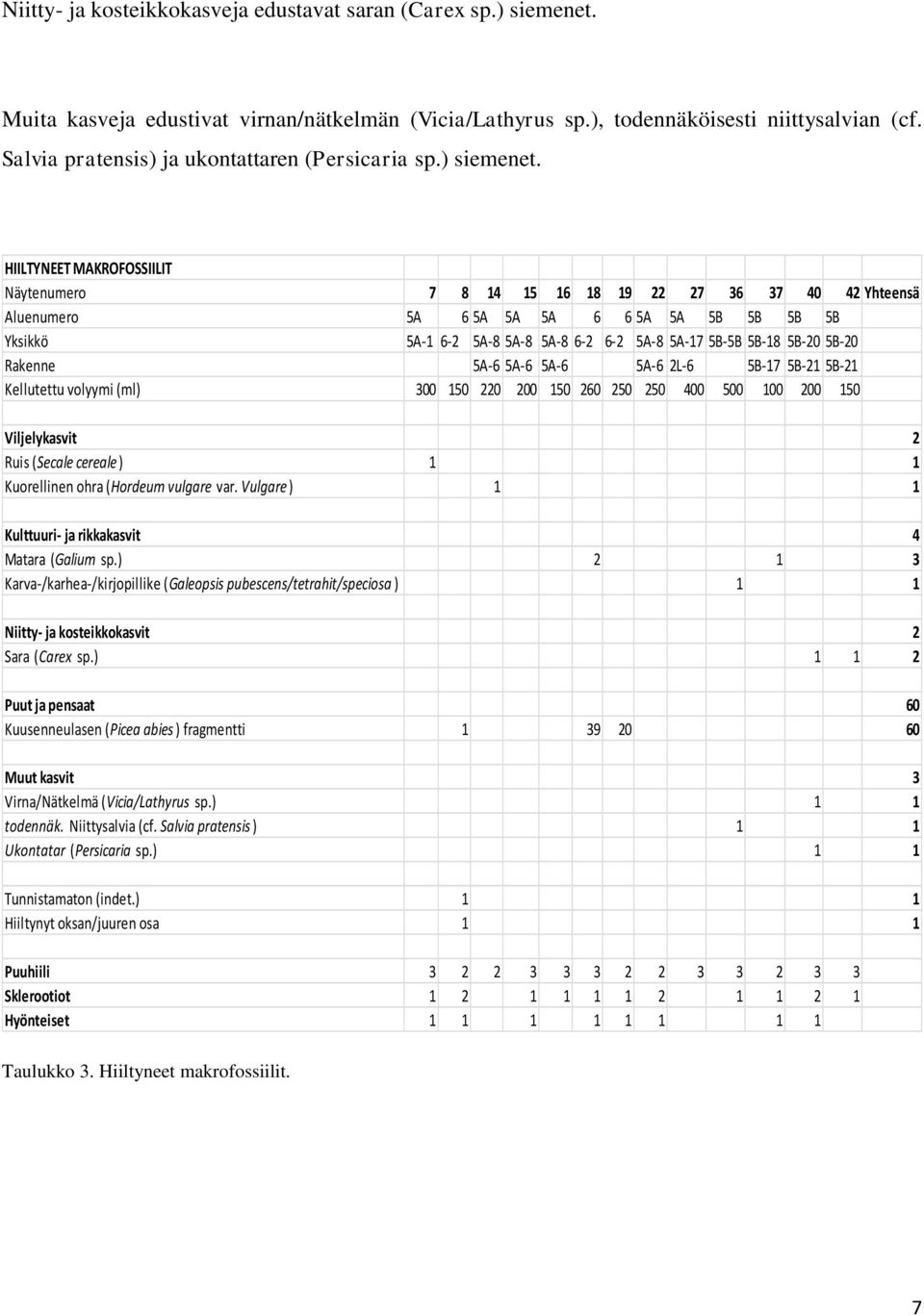 HIILTYNEET MAKROFOSSIILIT Näytenumero 7 8 14 15 16 18 19 22 27 36 37 40 42 Yhteensä Aluenumero 5A 6 5A 5A 5A 6 6 5A 5A 5B 5B 5B 5B Yksikkö 5A-1 6-2 5A-8 5A-8 5A-8 6-2 6-2 5A-8 5A-17 5B-5B 5B-18 5B-20