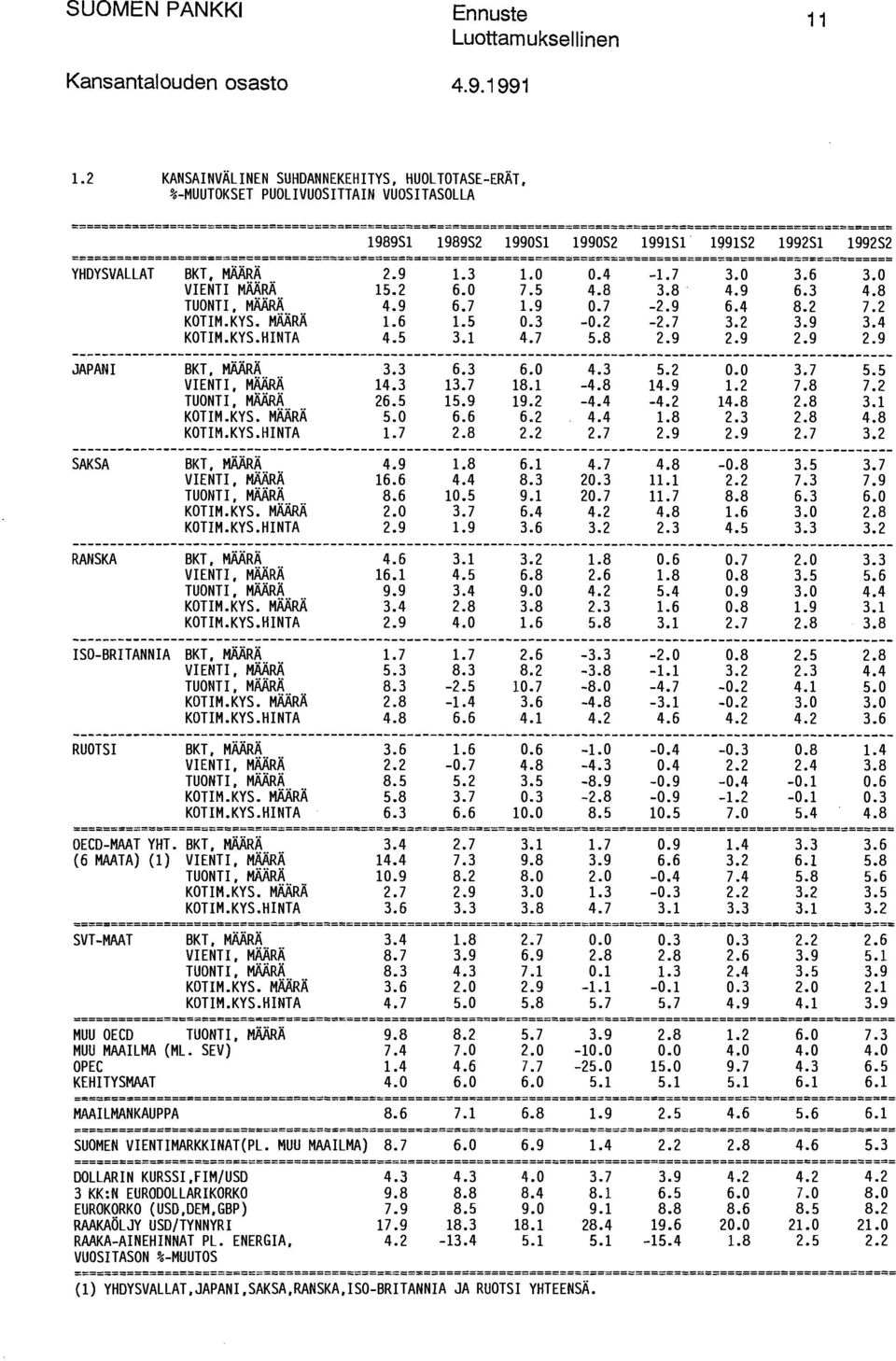 1989S2 1990S1 1990S2 1991S1 1991S2 1992S1 1992S2 ============================================================================================================ YHDYSVALLAT BKT, MÄÄRÄ 2.9 1.3 1.0 0.4 1.