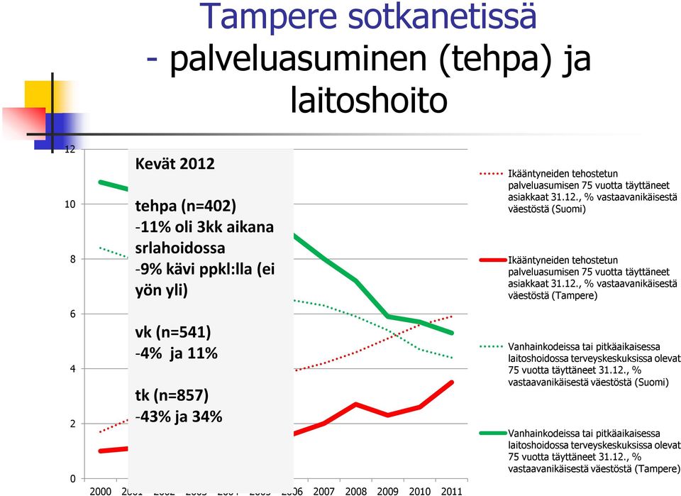 , % vastaavanikäisestä väestöstä (Suomi) Ikääntyneiden tehostetun palveluasumisen 75 vuotta täyttäneet asiakkaat 31.12.