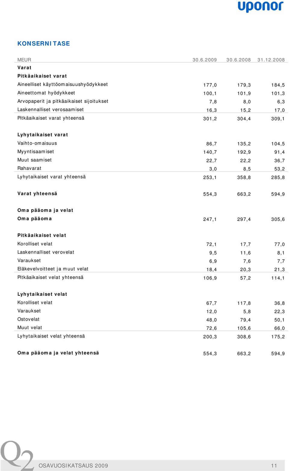 verosaamiset 16,3 15,2 17,0 Pitkäaikaiset varat yhteensä 301,2 304,4 309,1 Lyhytaikaiset varat Vaihto-omaisuus 86,7 135,2 104,5 Myyntisaamiset 140,7 192,9 91,4 Muut saamiset 22,7 22,2 36,7 Rahavarat