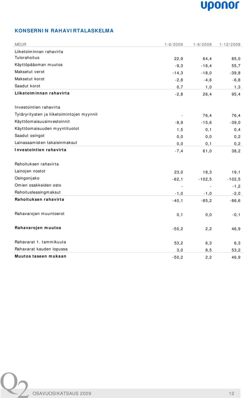 Käyttöomaisuuden myyntituotot 1,5 0,1 0,4 Saadut osingot 0,0 0,0 0,2 Lainasaamisten takaisinmaksut 0,0 0,1 0,2 Investointien rahavirta -7,4 61,0 38,2 Rahoituksen rahavirta Lainojen nostot 23,0 18,3