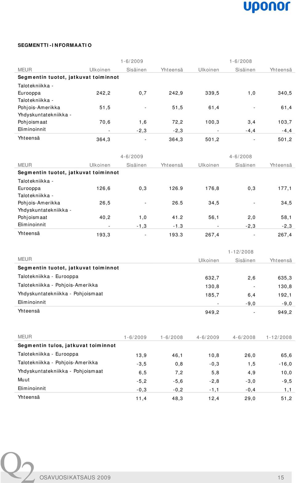 4-6/2008 MEUR Ulkoinen Sisäinen Yhteensä Ulkoinen Sisäinen Yhteensä Segmentin tuotot, jatkuvat toiminnot Talotekniikka - Eurooppa 126,6 0,3 126.