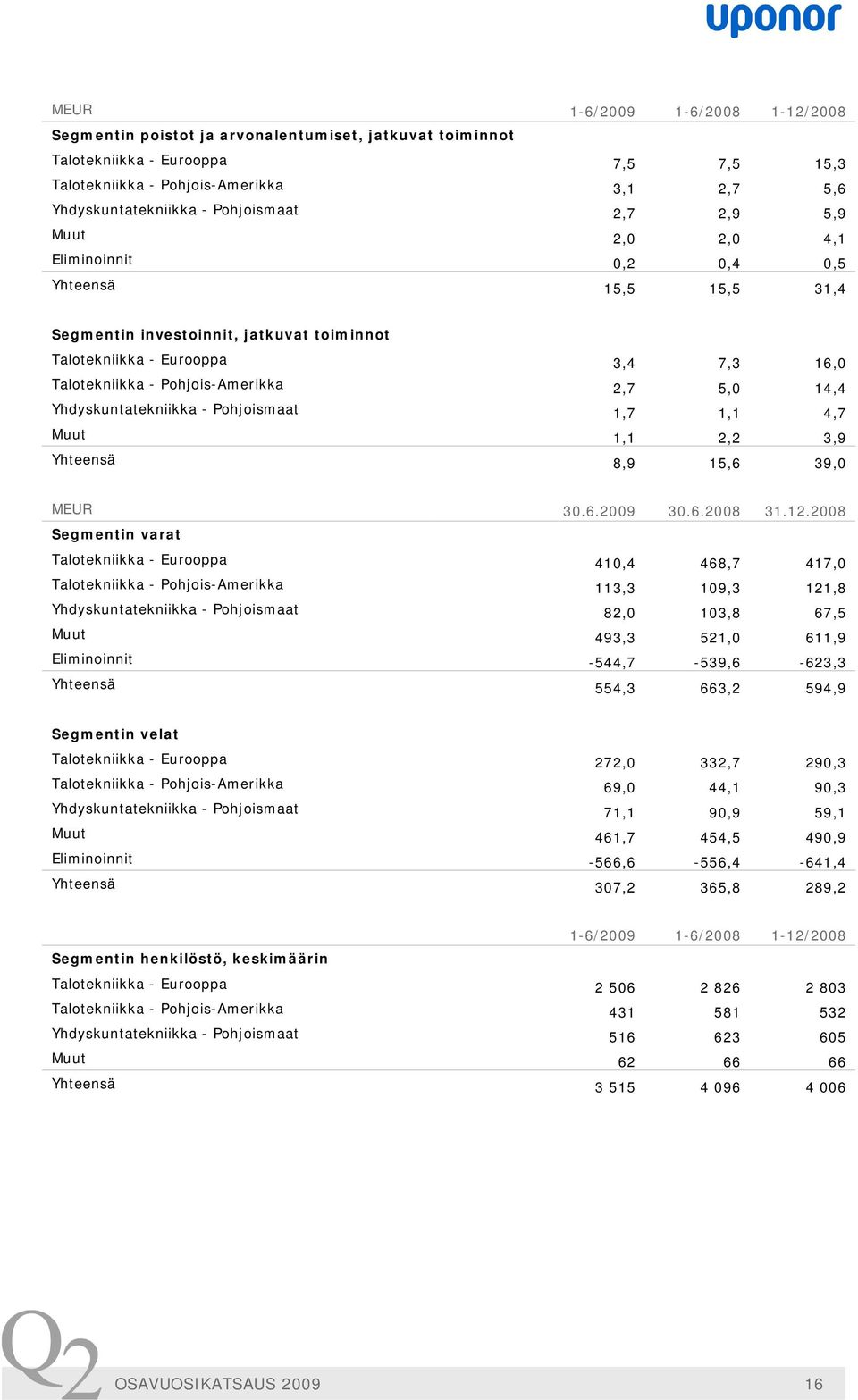 Pohjois-Amerikka 2,7 5,0 14,4 Yhdyskuntatekniikka - Pohjoismaat 1,7 1,1 4,7 Muut 1,1 2,2 3,9 Yhteensä 8,9 15,6 39,0 MEUR 30.6.2009 30.6.2008 31.12.