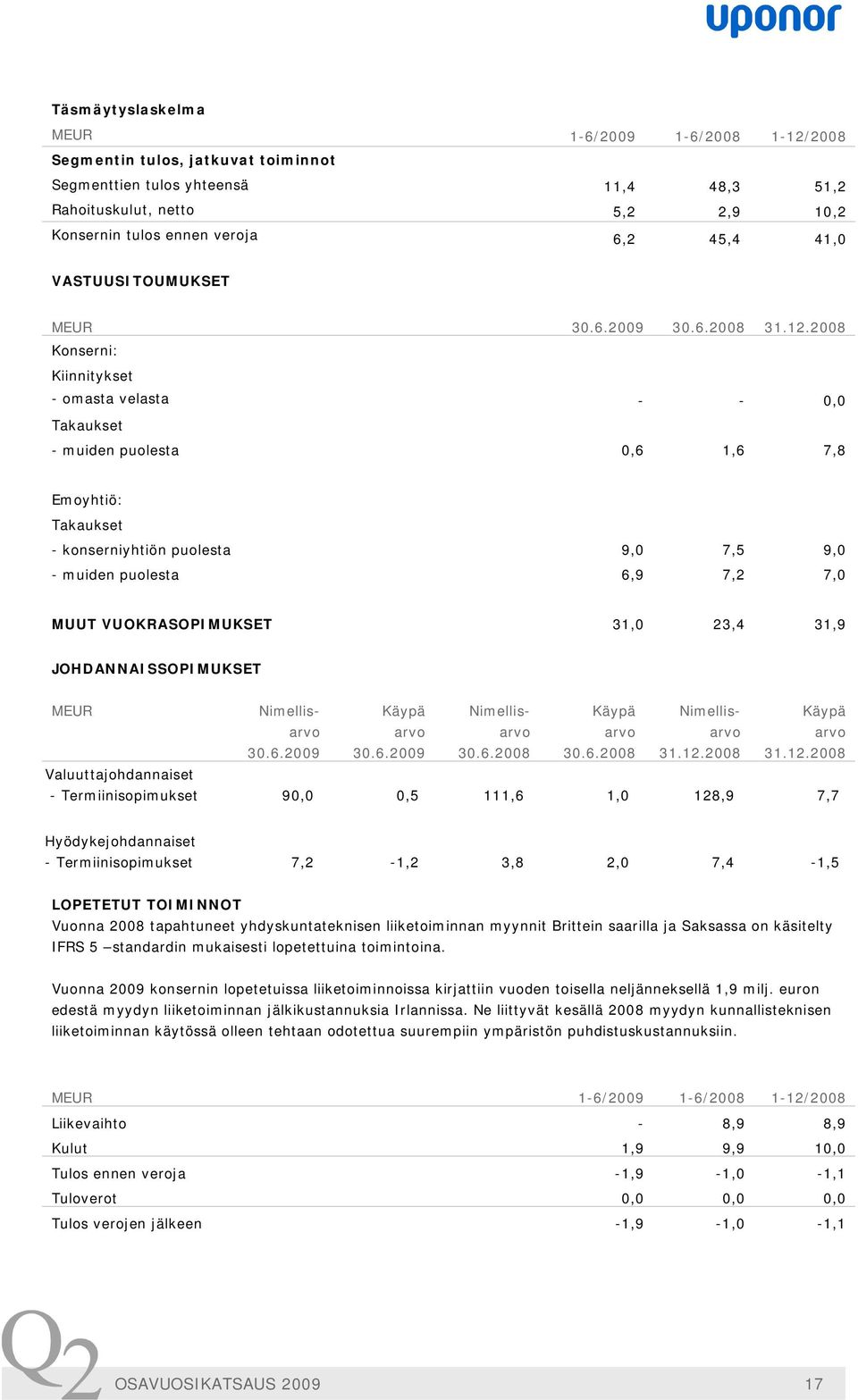 2008 Konserni: Kiinnitykset - omasta velasta - - 0,0 Takaukset - muiden puolesta 0,6 1,6 7,8 Emoyhtiö: Takaukset - konserniyhtiön puolesta 9,0 7,5 9,0 - muiden puolesta 6,9 7,2 7,0 MUUT