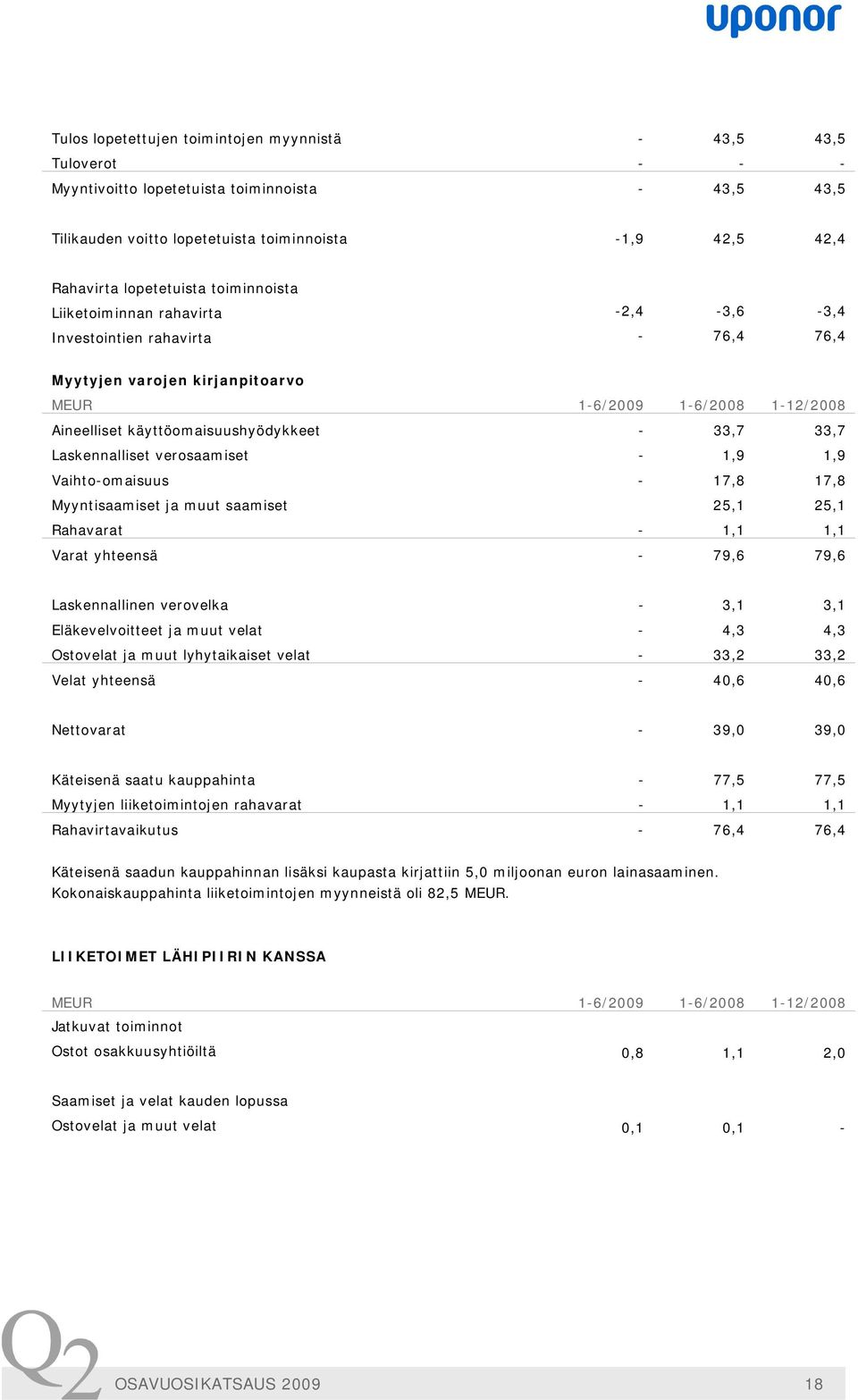 käyttöomaisuushyödykkeet - 33,7 33,7 Laskennalliset verosaamiset - 1,9 1,9 Vaihto-omaisuus - 17,8 17,8 Myyntisaamiset ja muut saamiset 25,1 25,1 Rahavarat - 1,1 1,1 Varat yhteensä - 79,6 79,6