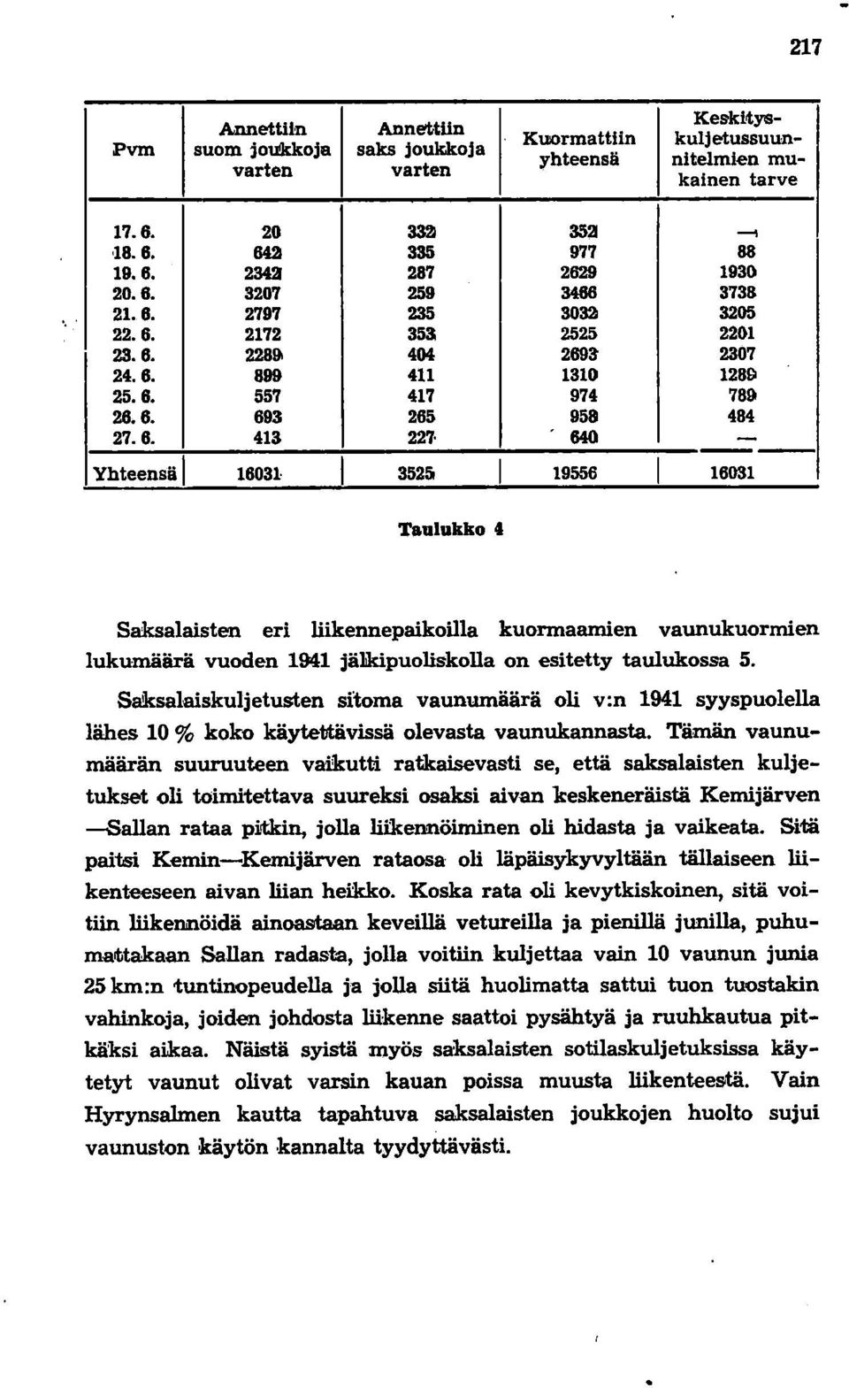 640 - -- Yhteensä I 16031 I 35251 I 19558 I 18031 Taulukko 4 Saksalaisten eri liikennepaikoula kuormaamien vaunukuormien lukumäärä vuoden 1941 jälkipuoliskolla on esitetty taulukossa 5.