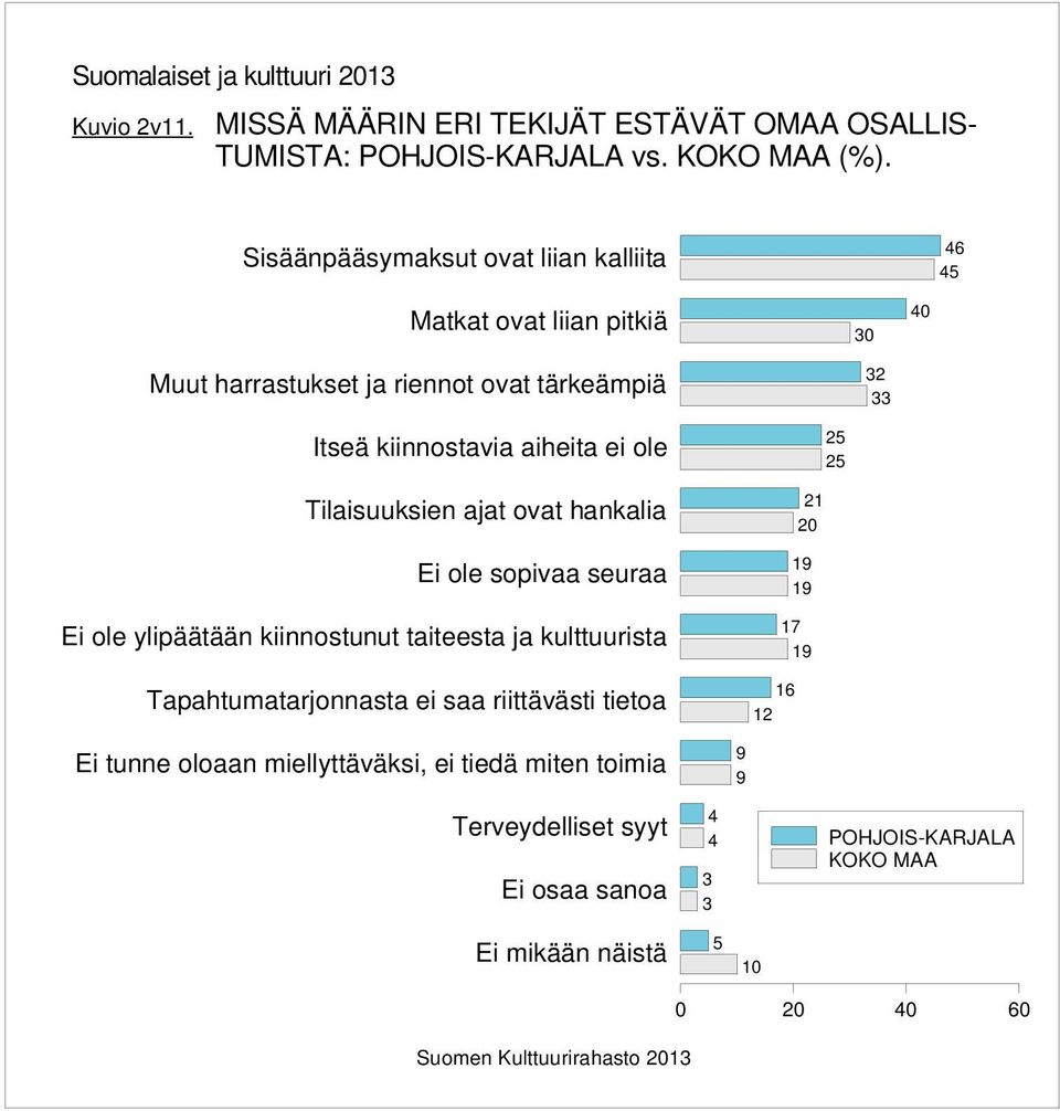 Tilaisuuksien ajat ovat hankalia Ei ole sopivaa seuraa Ei ole ylipäätään kiinnostunut taiteesta ja kulttuurista Tapahtumatarjonnasta ei saa