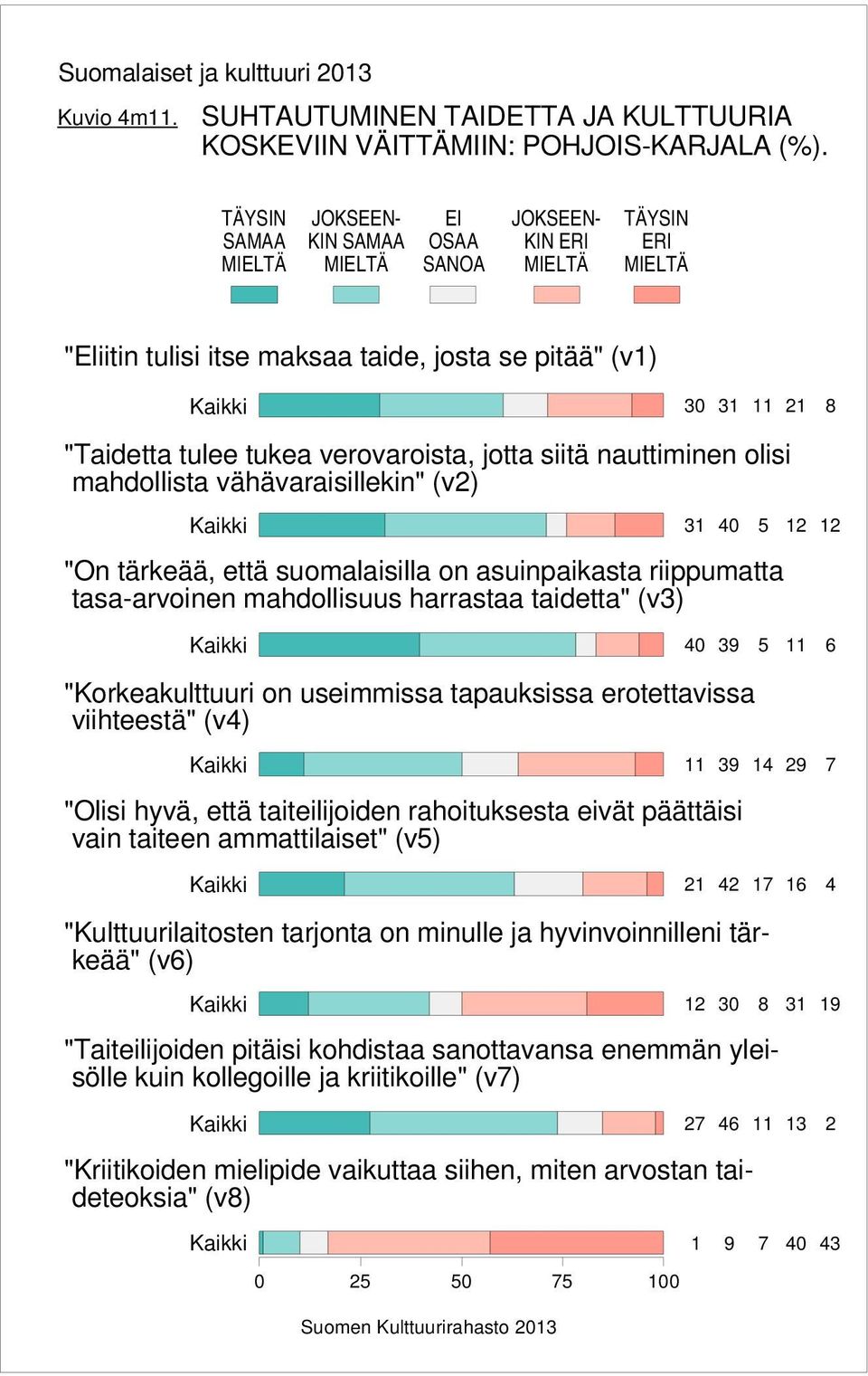 jotta siitä nauttiminen olisi mahdollista vähävaraisillekin" (v) Kaikki "On tärkeää, että suomalaisilla on asuinpaikasta riippumatta tasa-arvoinen mahdollisuus harrastaa taidetta" (v) 0 Kaikki 0