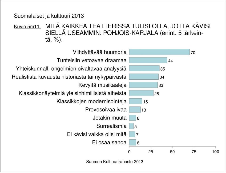 ongelmien oivaltavaa analyysiä Realistista kuvausta historiasta tai nykypäivästä Kevyitä musikaaleja Klassikkonäytelmiä