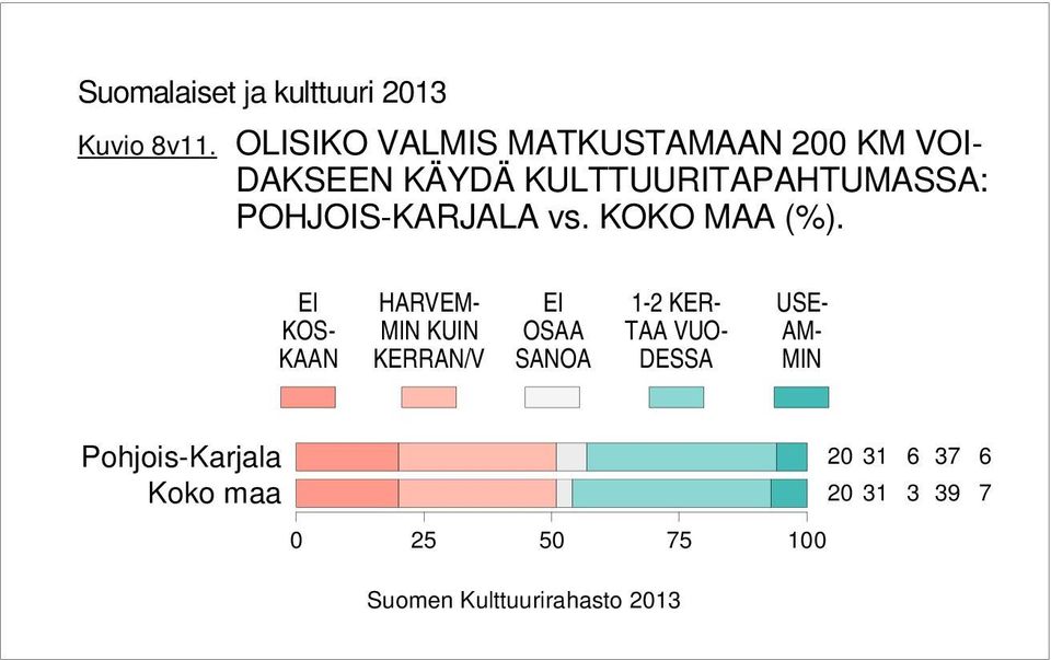 KULTTUURITAPAHTUMASSA: POHJOIS-KARJALA vs. KOKO MAA (%).