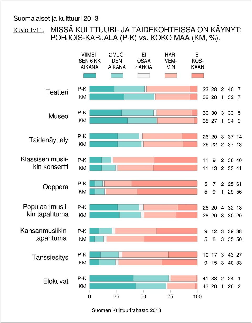 VIIMEI- SEN KK AIKANA VUO- DEN AIKANA EI OSAA HAR- VEM- MIN EI KOS- KAAN Teatteri 0 Museo 0 0