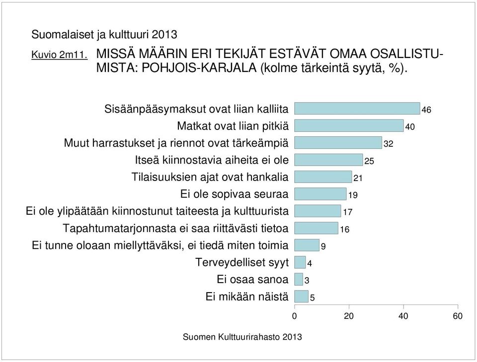 Tilaisuuksien ajat ovat hankalia Ei ole sopivaa seuraa Ei ole ylipäätään kiinnostunut taiteesta ja kulttuurista Tapahtumatarjonnasta ei saa