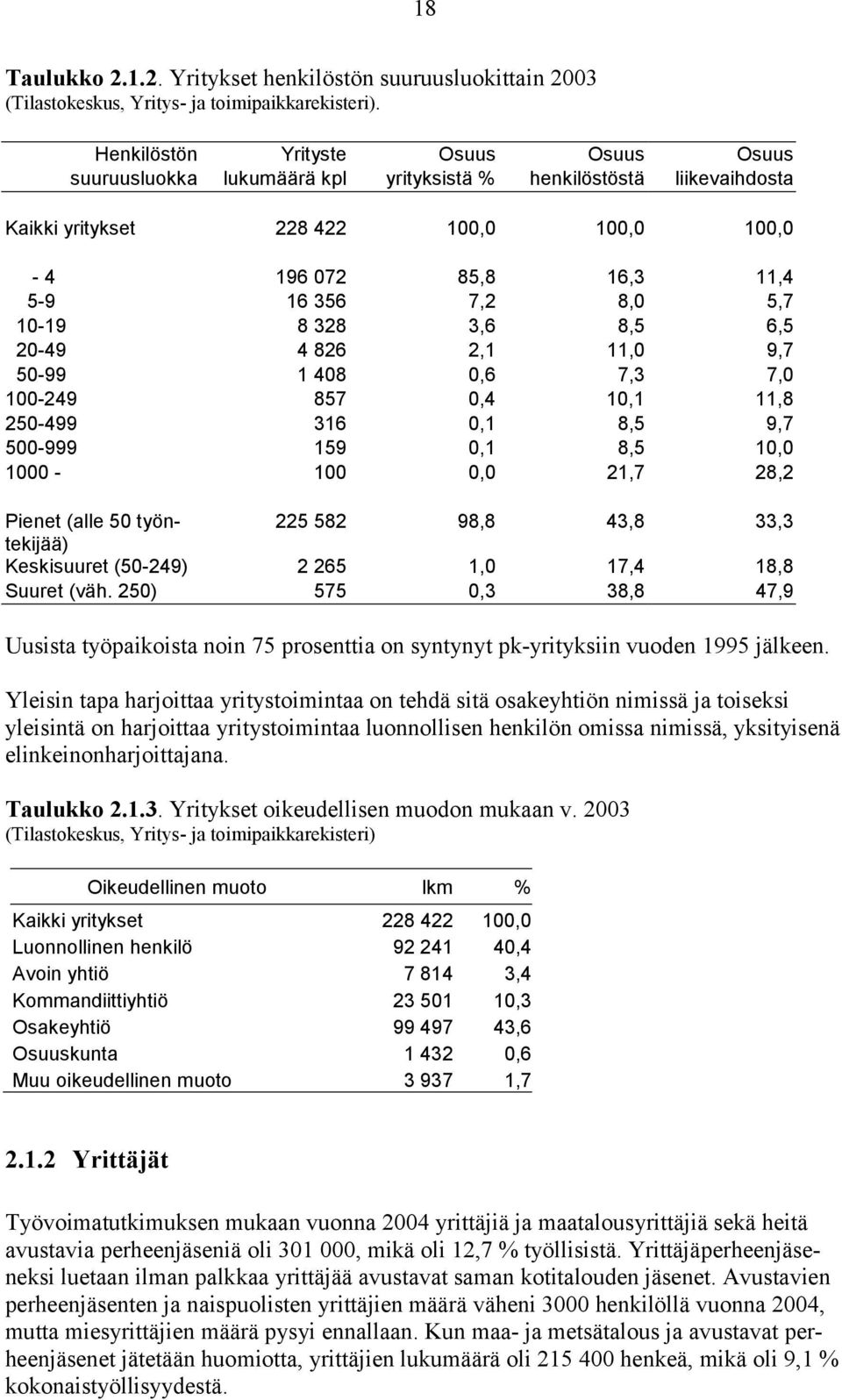 5,7 10-19 8 328 3,6 8,5 6,5 20-49 4 826 2,1 11,0 9,7 50-99 1 408 0,6 7,3 7,0 100-249 857 0,4 10,1 11,8 250-499 316 0,1 8,5 9,7 500-999 159 0,1 8,5 10,0 1000-100 0,0 21,7 28,2 Pienet (alle 50