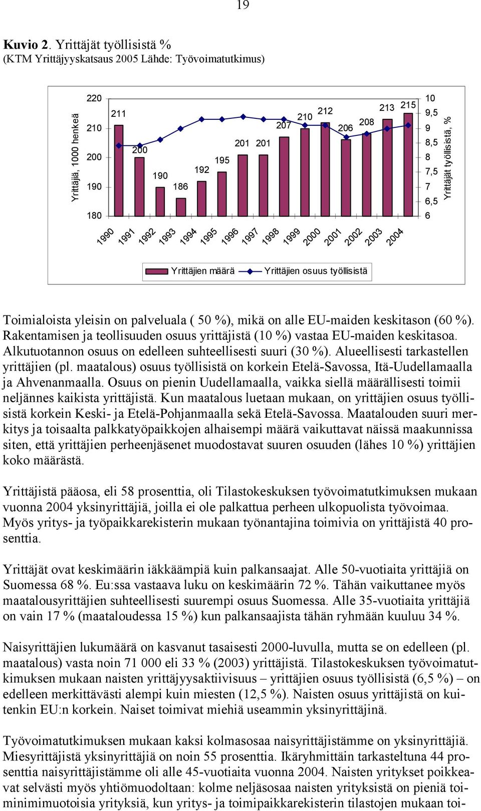 1996 1997 1998 207 210 212 206 208 213 Yrittäjien osuus työllisistä 1999 2000 2001 2002 2003 2004 215 10 9,5 9 8,5 8 7,5 7 6,5 6 Yrittäjät työllisistä, % Toimialoista yleisin on palveluala ( 50 %),