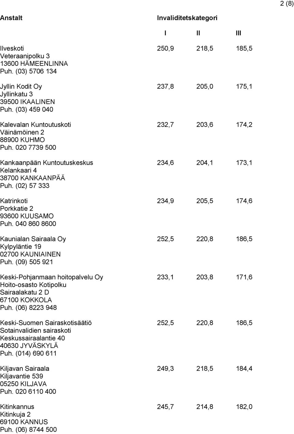 (02) 57 333 Katrinkoti 234,9 205,5 174,6 Porkkatie 2 93600 KUUSAMO Puh. 040 860 8600 Kaunialan Sairaala Oy 252,5 220,8 186,5 Kylpyläntie 19 02700 KAUNIAINEN Puh.