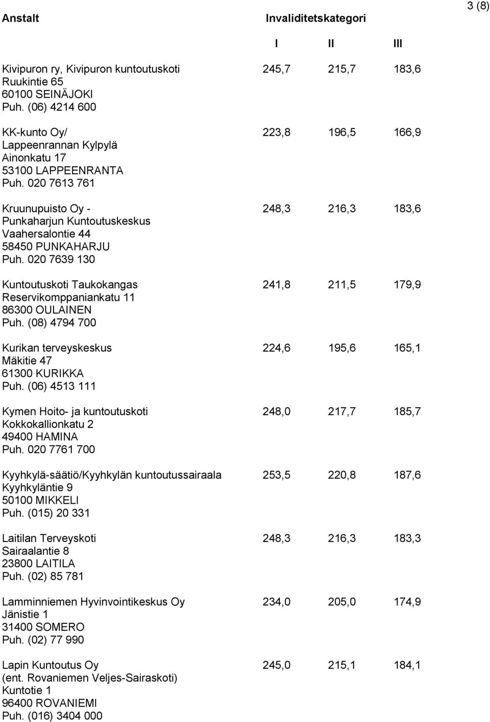 020 7639 130 Kuntoutuskoti Taukokangas 241,8 211,5 179,9 Reservikomppaniankatu 11 86300 OULAINEN Puh. (08) 4794 700 Kurikan terveyskeskus 224,6 195,6 165,1 Mäkitie 47 61300 KURIKKA Puh.