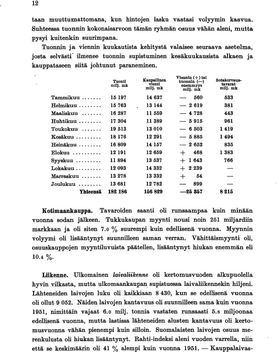 mk Kaupallinen vienti milj. mk Tammikuu... 597 4637 Helmikuu... 5763 344 Maaliskuu... 6287 559 Huhtikuu... 7304 389 Toukokuu... 953 300 Kesäkuu... 876 229 Heinäkuu... 6809 457 Elokuu... 29 2659 Syyskuu.