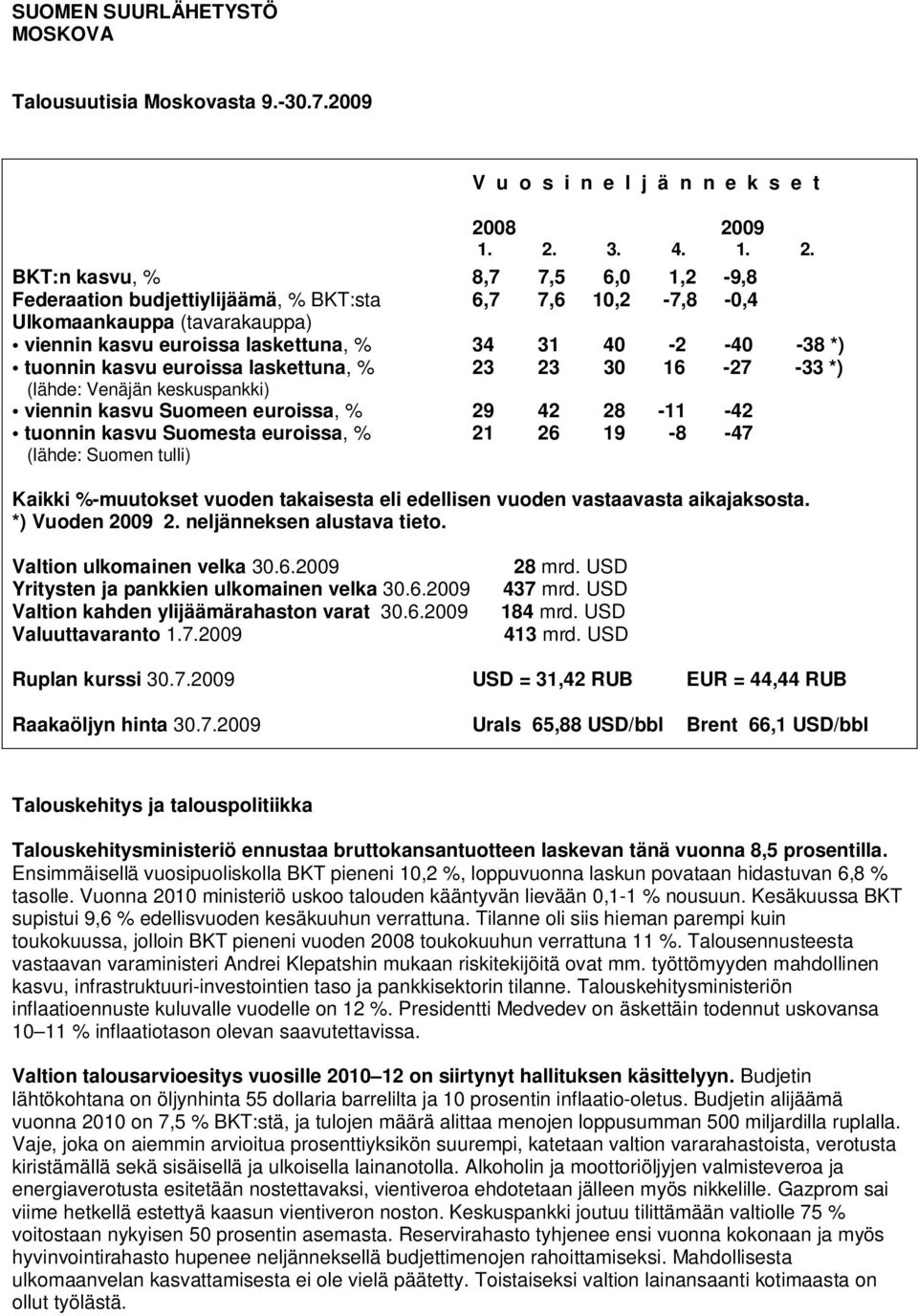 -40-38 *) tuonnin kasvu euroissa laskettuna, % 23 23 30 16-27 -33 *) (lähde: Venäjän keskuspankki) viennin kasvu Suomeen euroissa, % 29 42 28-11 -42 tuonnin kasvu Suomesta euroissa, % 21 26 19-8 -47