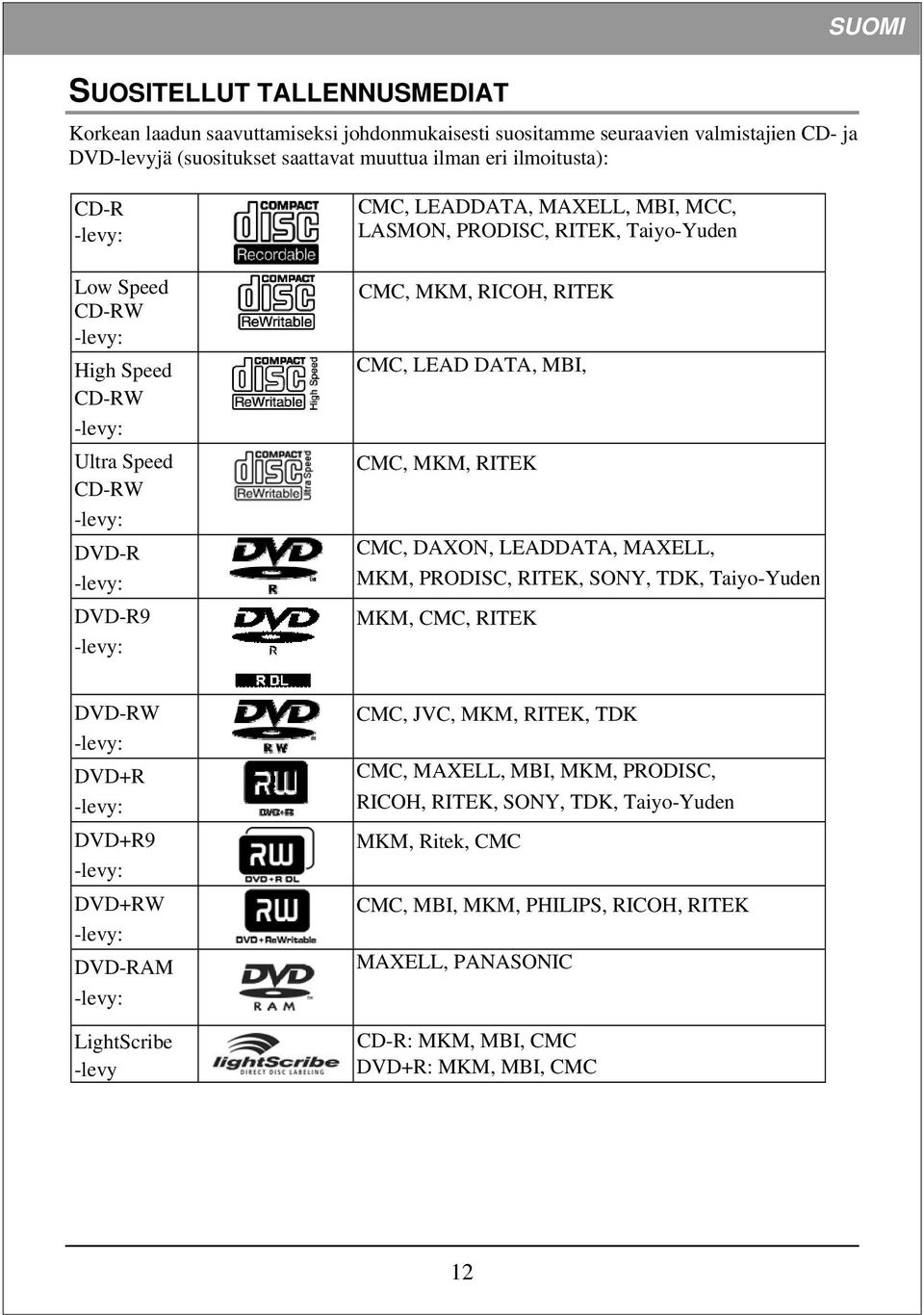 CMC, MKM, RITEK CMC, DAXON, LEADDATA, MAXELL, MKM, PRODISC, RITEK, SONY, TDK, Taiyo-Yuden MKM, CMC, RITEK DVD-RW DVD+R DVD+R9 DVD+RW DVD-RAM LightScribe -levy CMC, JVC, MKM, RITEK,