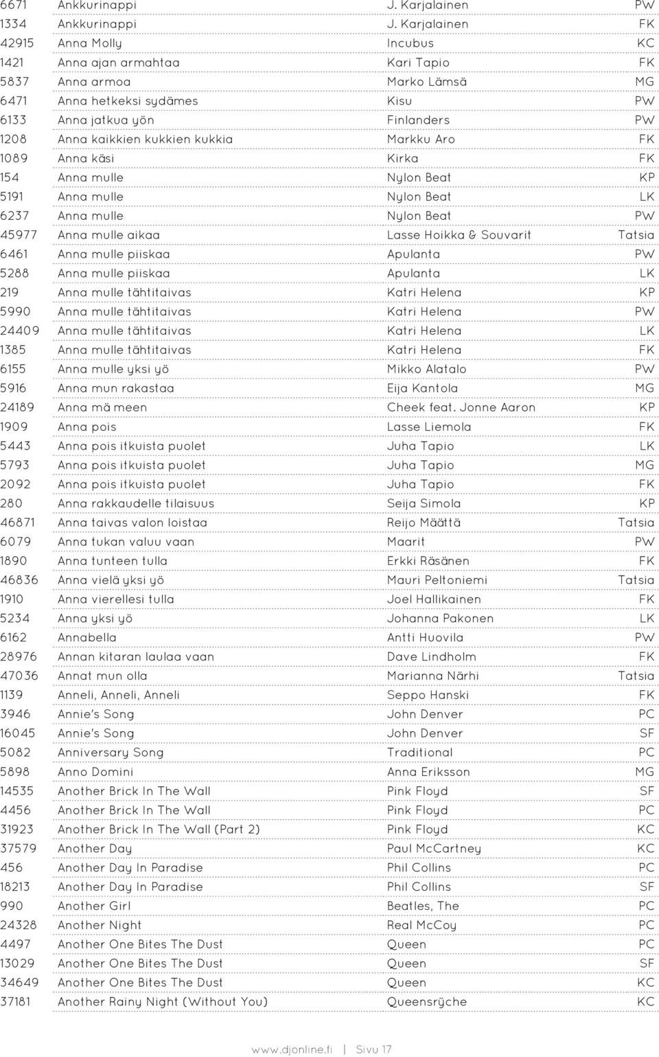 kaikkien kukkien kukkia Markku Aro FK 1089 Anna käsi Kirka FK 154 Anna mulle Nylon Beat KP 5191 Anna mulle Nylon Beat LK 6237 Anna mulle Nylon Beat PW 45977 Anna mulle aikaa Lasse Hoikka & Souvarit