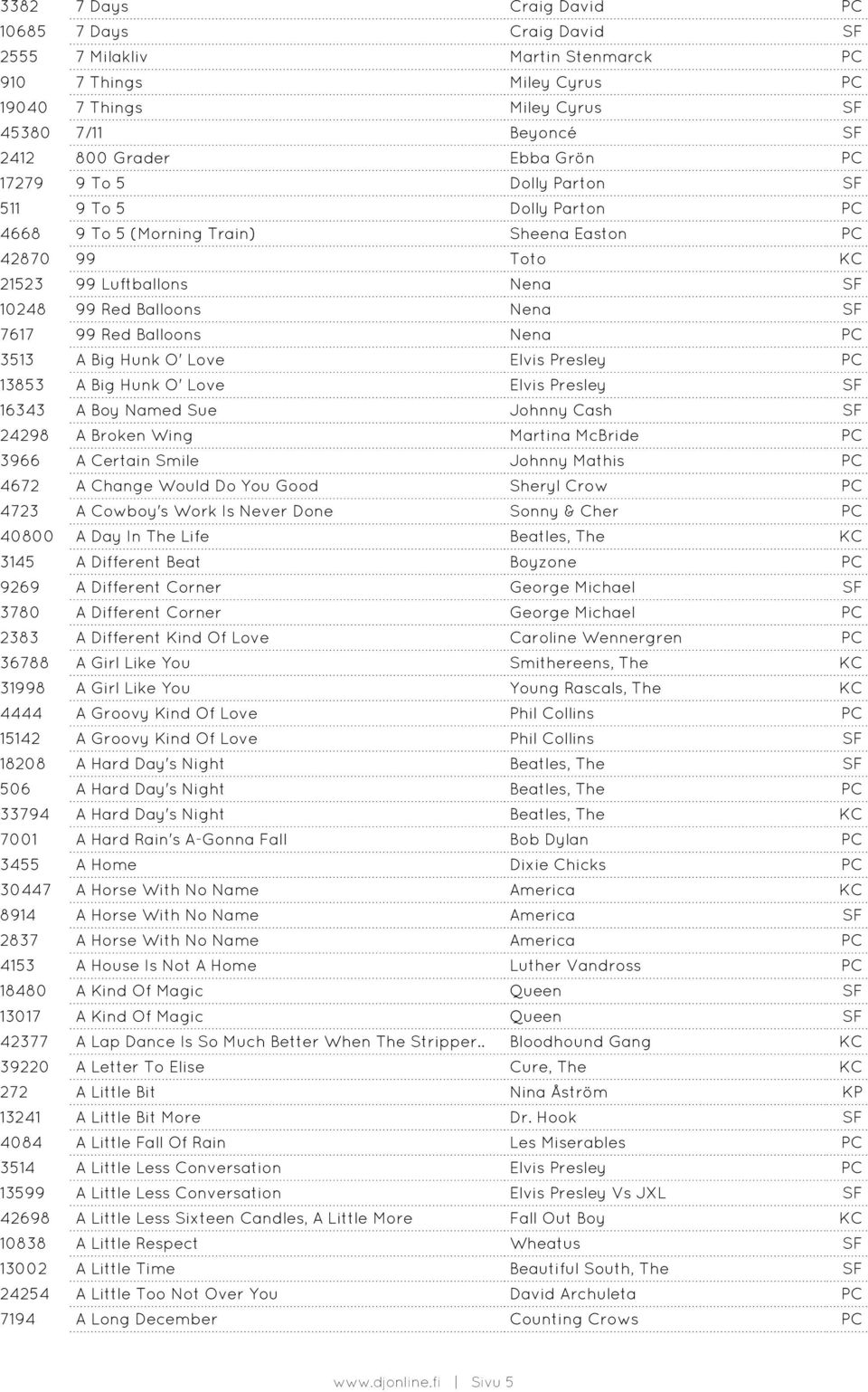 Nena PC 3513 A Big Hunk O' Love Elvis Presley PC 13853 A Big Hunk O' Love Elvis Presley SF 16343 A Boy Named Sue Johnny Cash SF 24298 A Broken Wing Martina McBride PC 3966 A Certain Smile Johnny