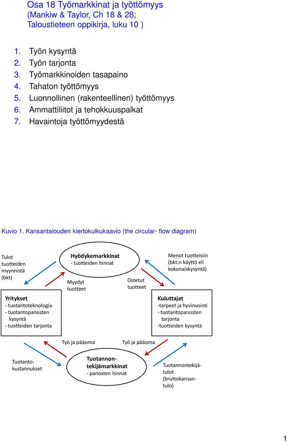 Kansantalouden kiertokulkukaavio (the circular- flow diagram) Tulot tuotteiden myynnistä (bkt) Hyödykemarkkinat - tuotteiden hinnat Myydyt tuotteet Ostetut tuotteet Menot tuotteisiin (bkt:n käyttö