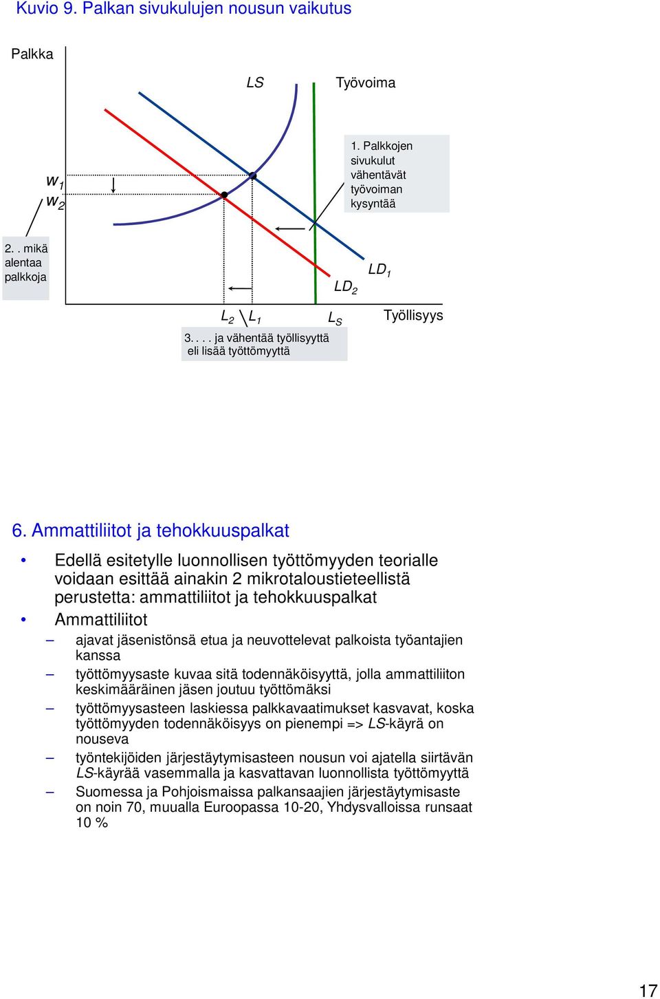 Ammattiliitot ja tehokkuuspalkat Edellä esitetylle luonnollisen työttömyyden teorialle voidaan esittää ainakin 2 mikrotaloustieteellistä perustetta: ammattiliitot ja tehokkuuspalkat Ammattiliitot