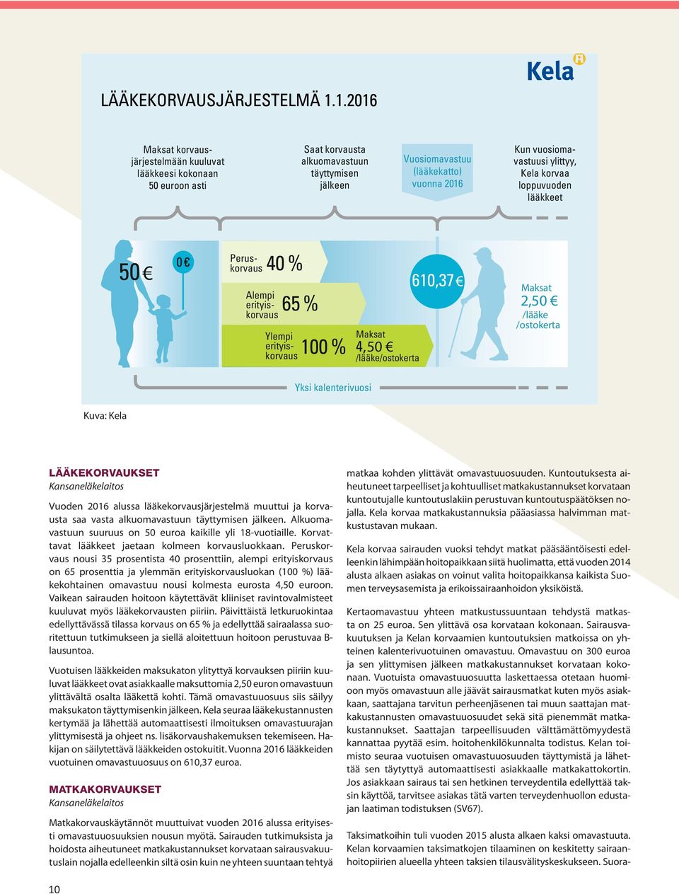 Kela LÄÄKEKORVAUKSET Vuoden 2016 alussa lääkekorvausjärjestelmä muuttui ja korvausta saa vasta alkuomavastuun täyttymisen jälkeen. Alkuomavastuun suuruus on 50 euroa kaikille yli 18-vuotiaille.