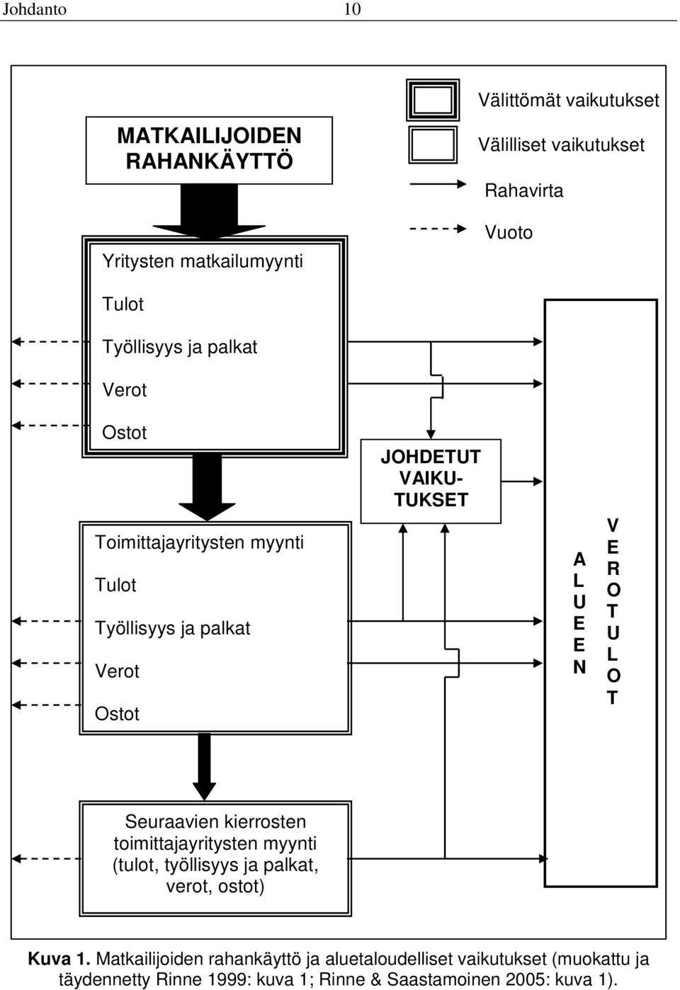 N V E R O T U L O T Seuraavien kierrosten toimittajayritysten myynti (tulot, työllisyys ja palkat, verot, ostot) Kuva 1.