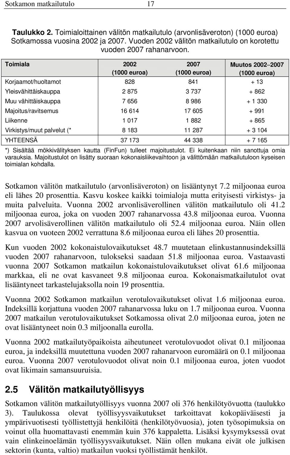 Toimiala 2002 (1000 euroa) 2007 (1000 euroa) Muutos 2002 2007 (1000 euroa) Korjaamot/huoltamot 828 841 + 13 Yleisvähittäiskauppa 2 875 3 737 + 862 Muu vähittäiskauppa 7 656 8 986 + 1 330