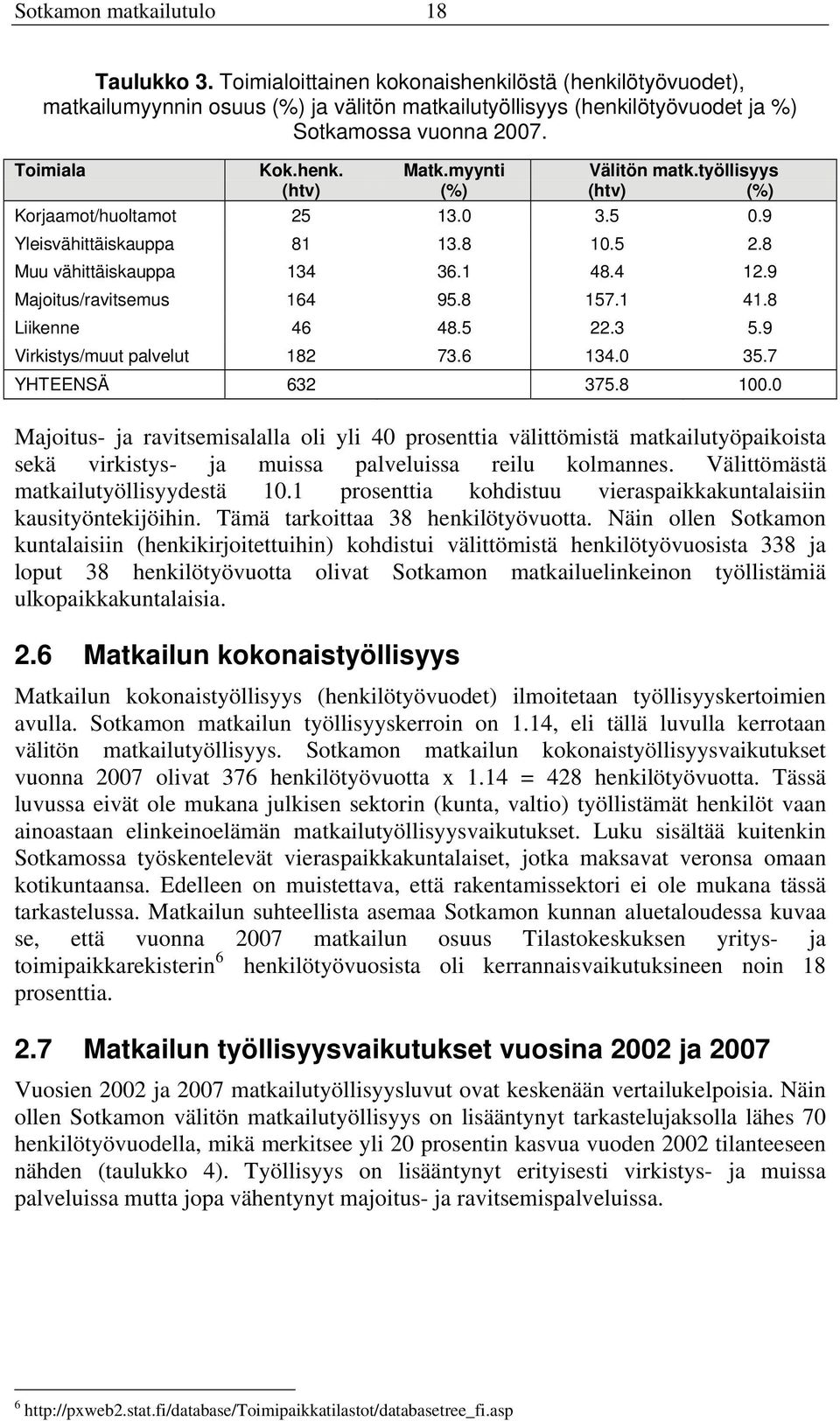 9 Majoitus/ravitsemus 164 95.8 157.1 41.8 Liikenne 46 48.5 22.3 5.9 Virkistys/muut palvelut 182 73.6 134.0 35.7 YHTEENSÄ 632 375.8 100.