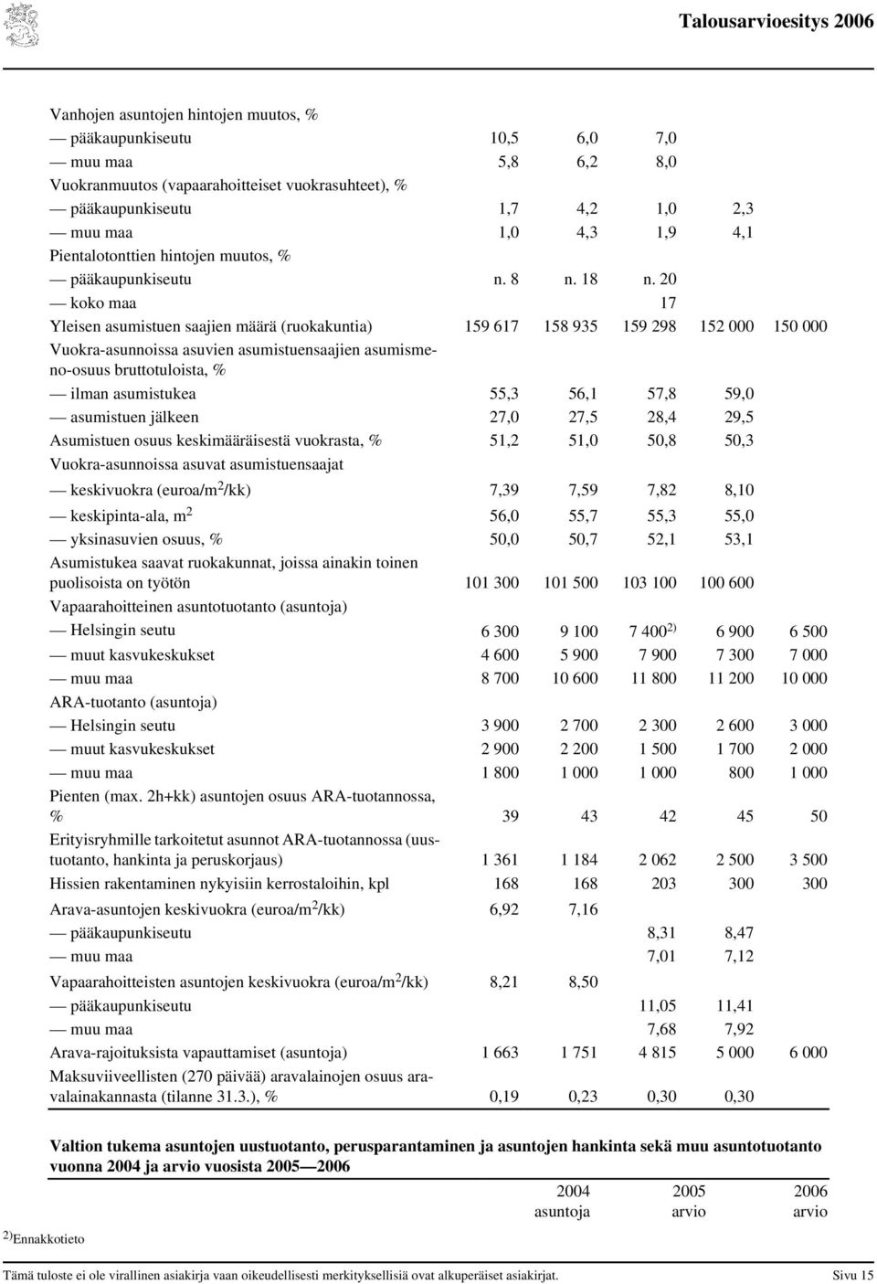 20 koko maa 17 Yleisen asumistuen saajien määrä (ruokakuntia) 159 617 158 935 159 298 152 000 150 000 Vuokra-asunnoissa asuvien asumistuensaajien asumismeno-osuus bruttotuloista, % ilman asumistukea